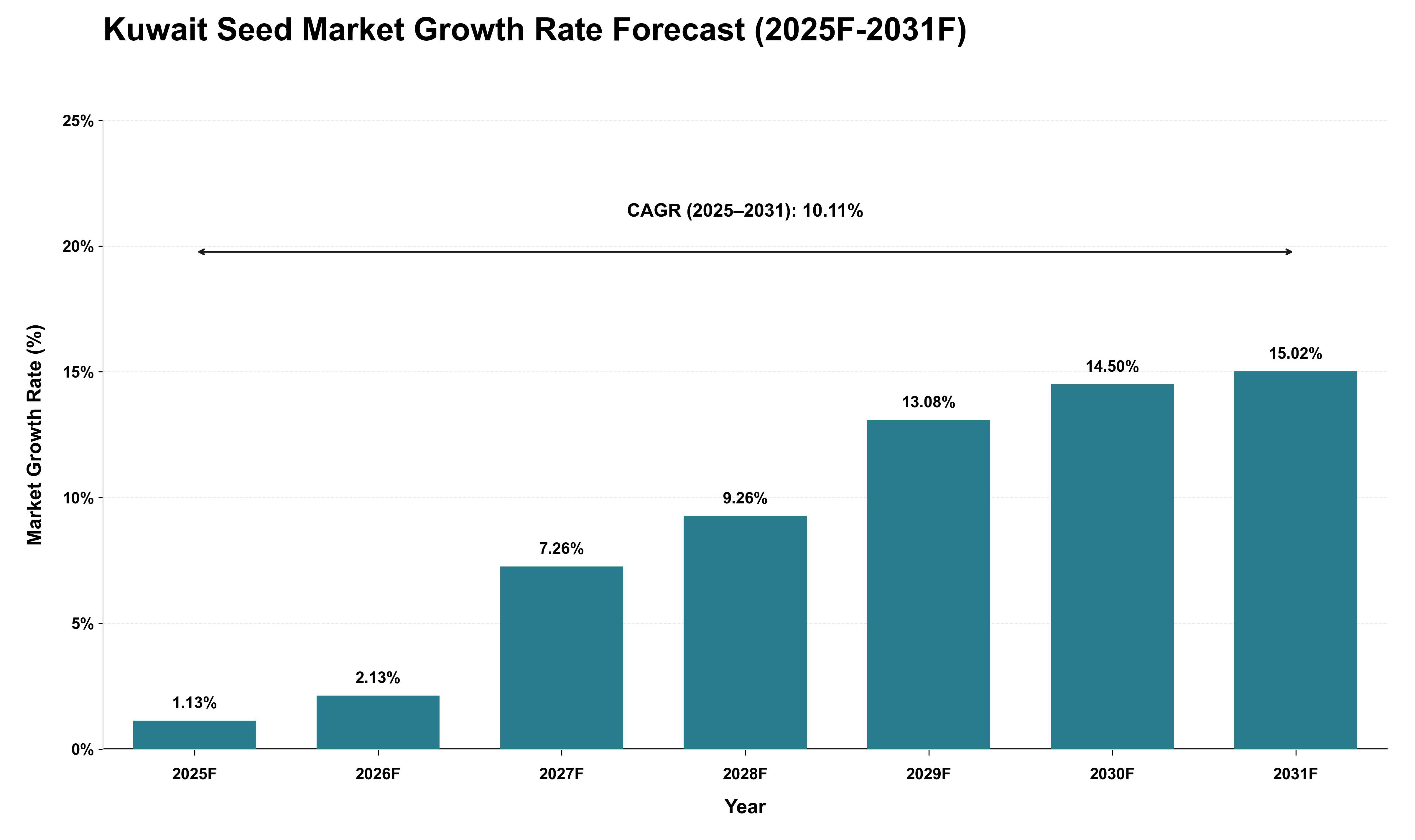 Kuwait Seed Market Growth Rate Analysis (2025 - 2031)