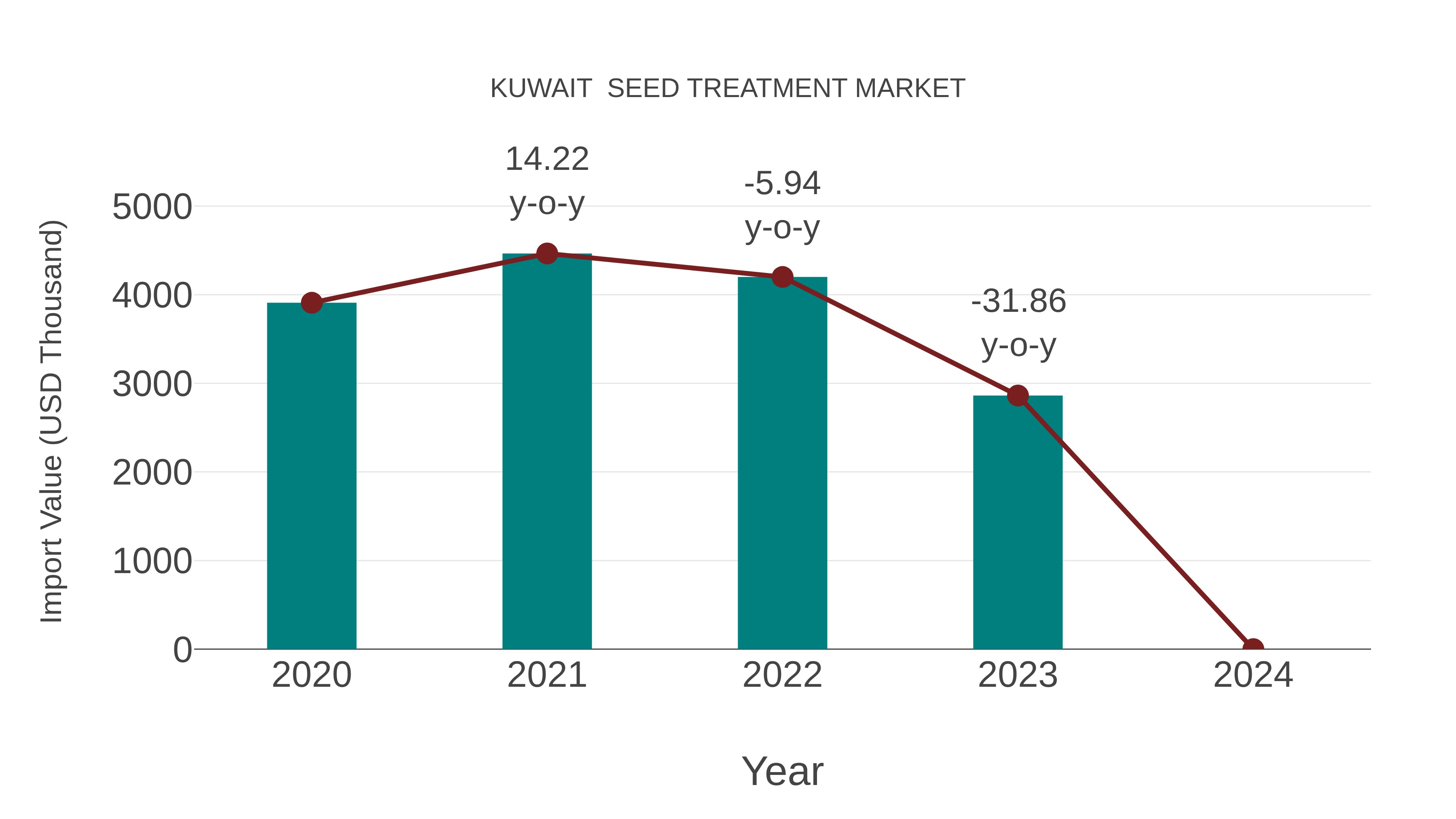  Kuwait  Seed Treatment Market: Import Trend Analysis