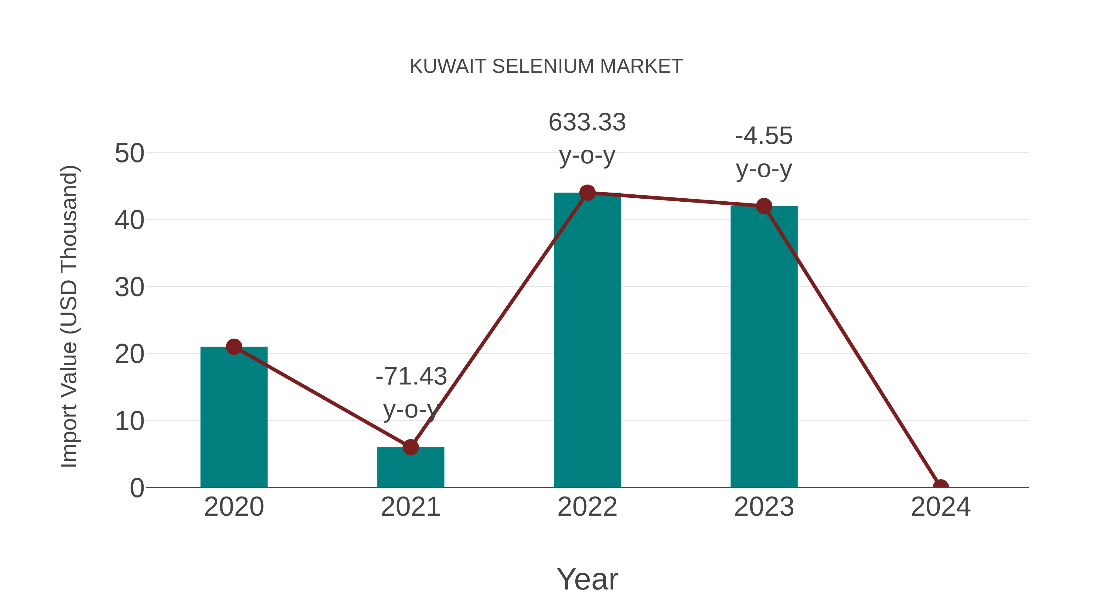  Kuwait Selenium Market: Import Trend Analysis