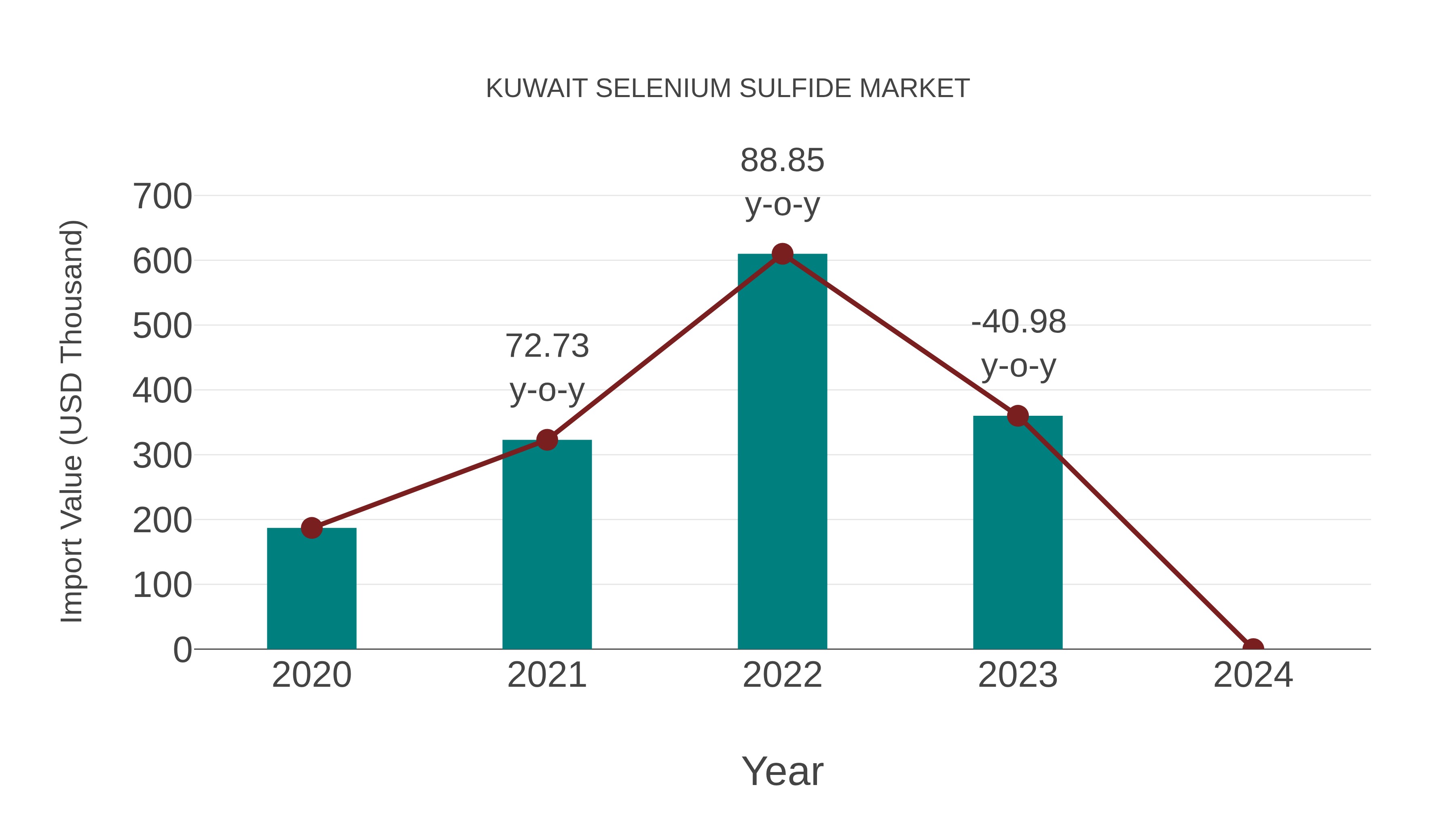  Kuwait Selenium Sulfide Market: Import Trend Analysis
