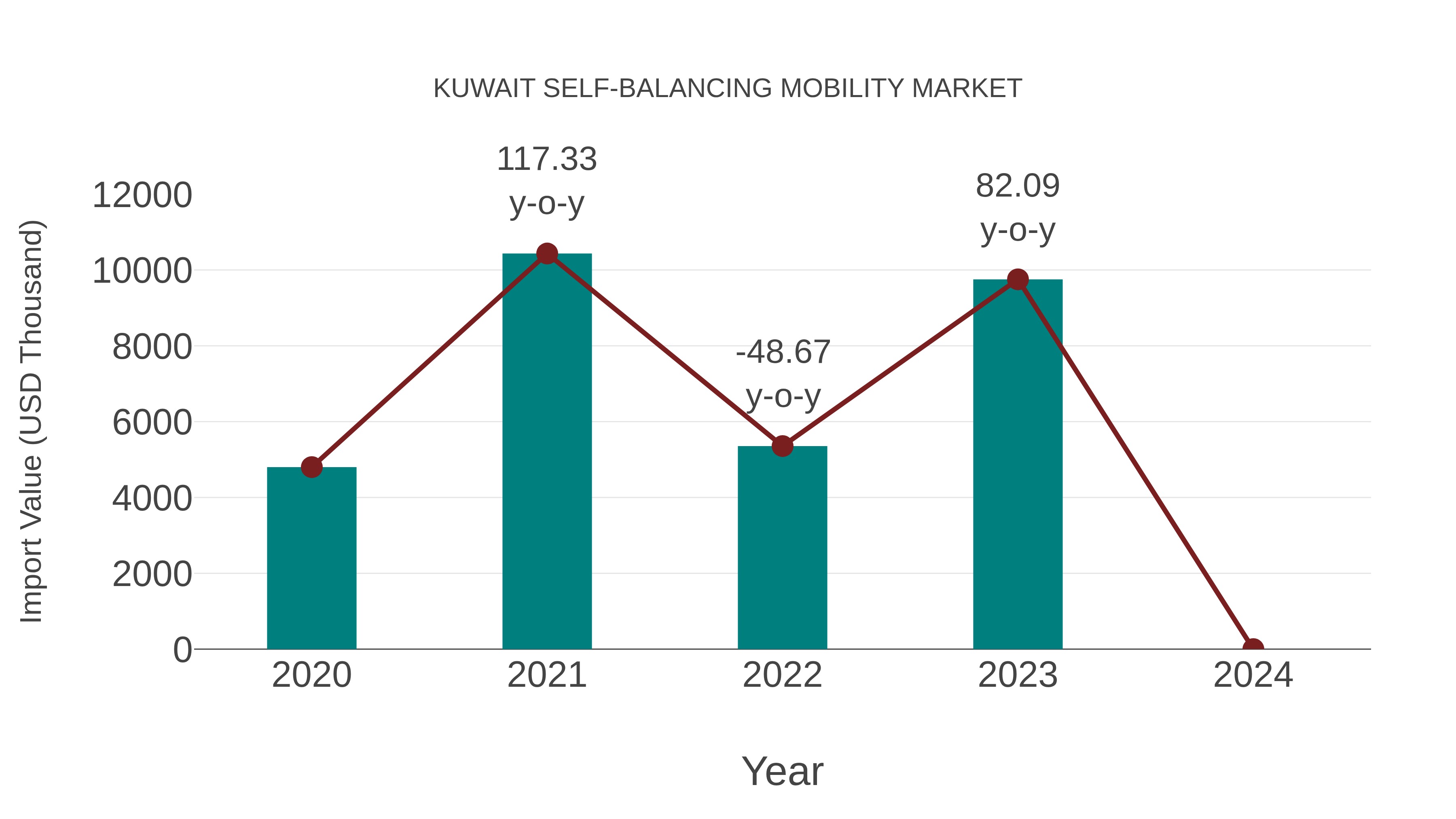  Kuwait Self-balancing Mobility Market: Import Trend Analysis