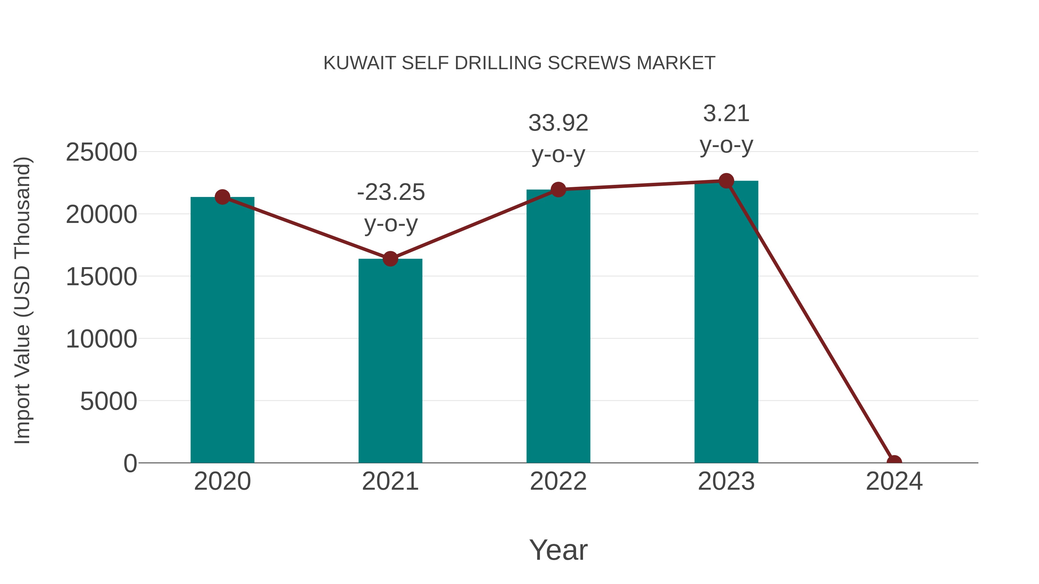 Kuwait Self Drilling Screws Market: Import Trend Analysis
