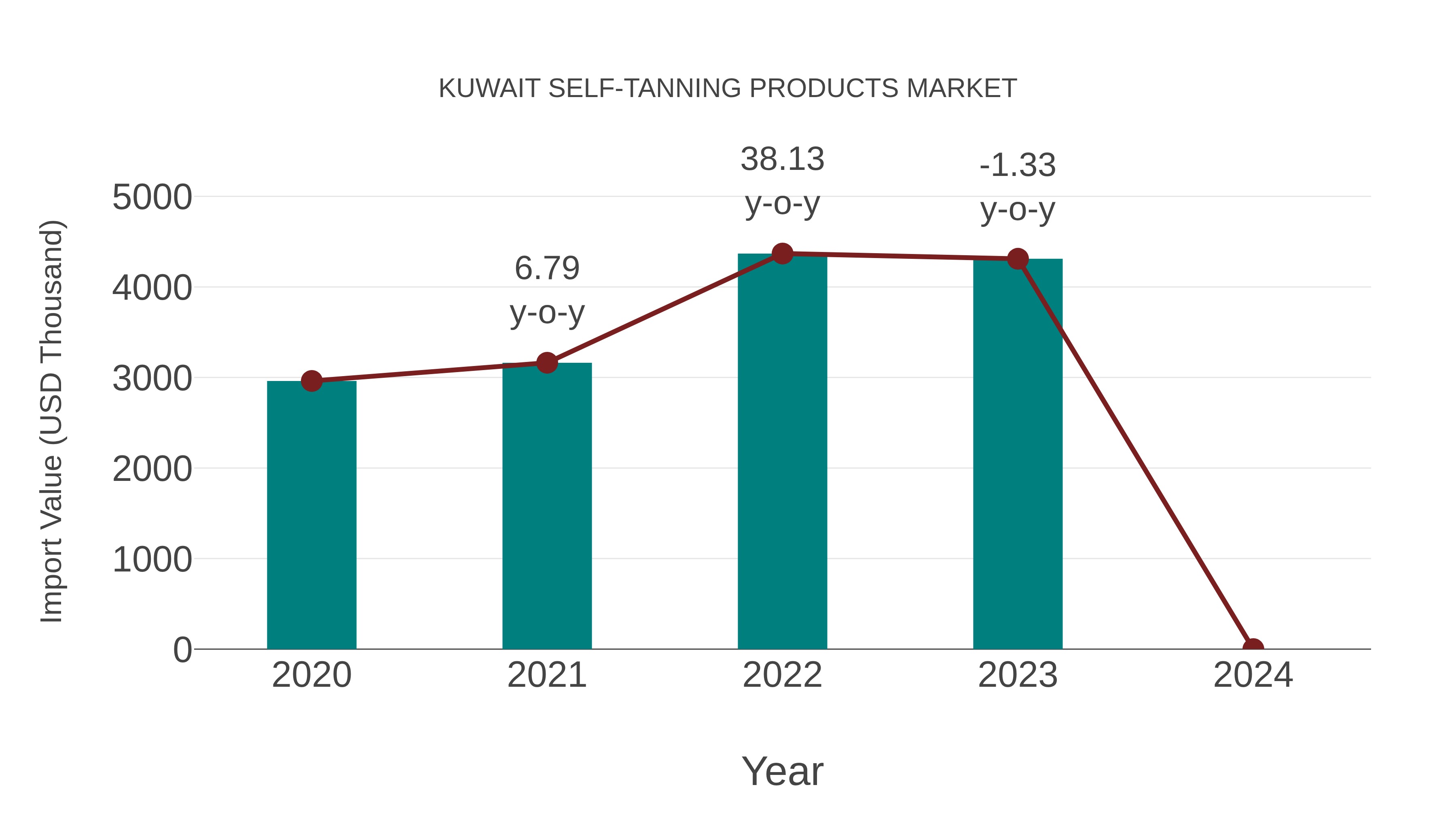  Kuwait Self-tanning Products Market: Import Trend Analysis