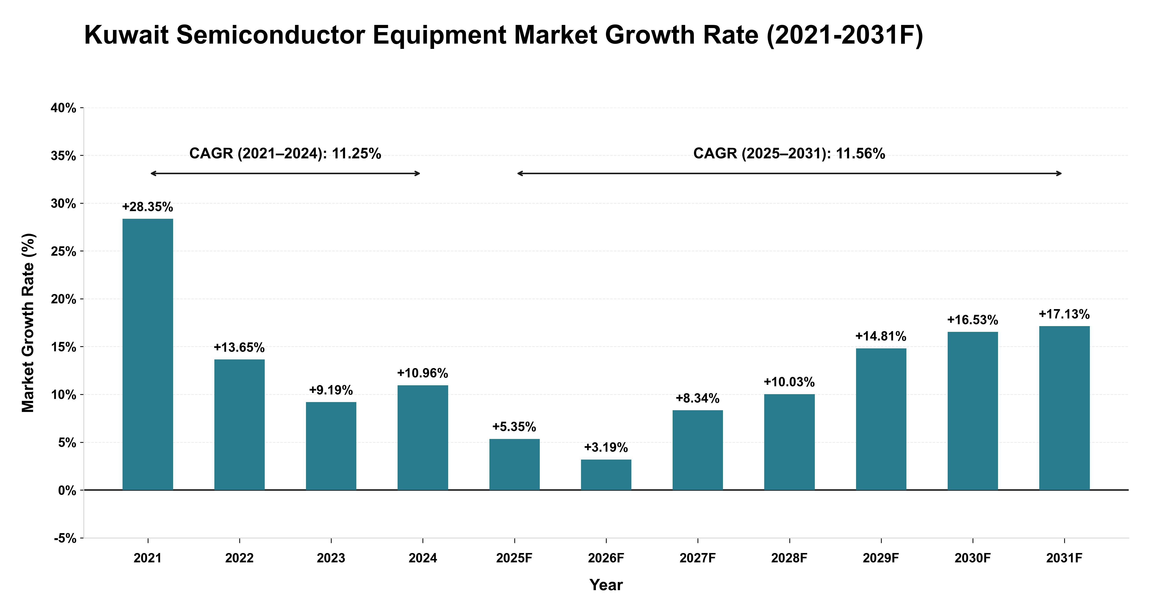 Kuwait Semiconductor Equipment Market Year-wise Growth Rate (2021-2031F)