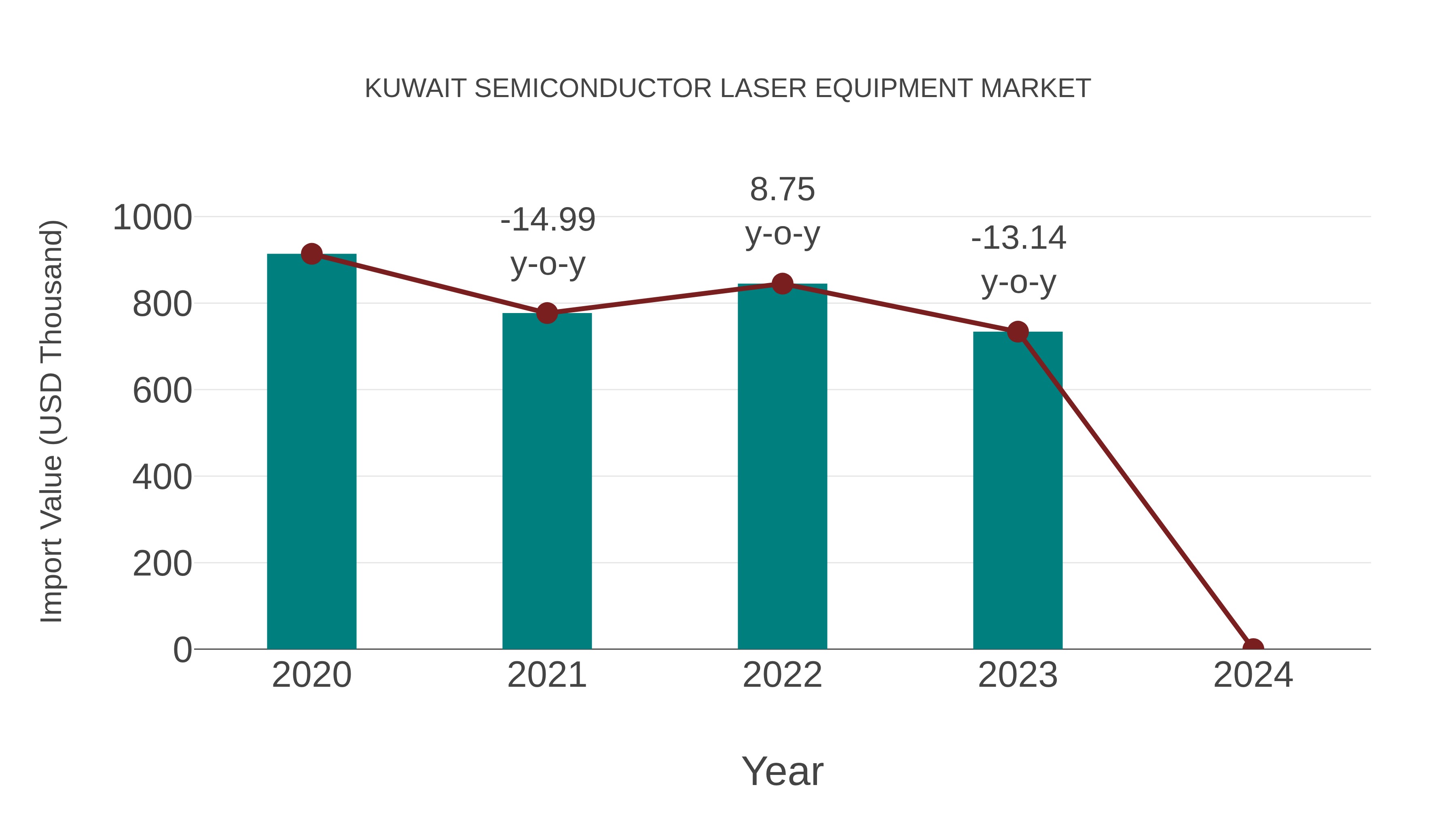  Kuwait Semiconductor Laser Equipment Market: Import Trend Analysis