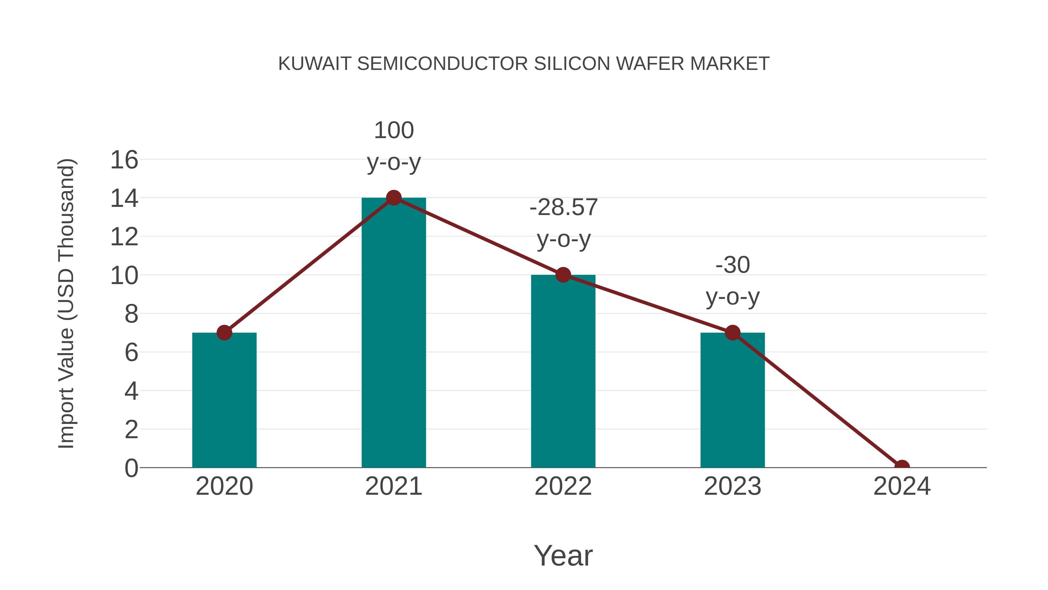 Kuwait Semiconductor Silicon Wafer Market: Import Trend Analysis