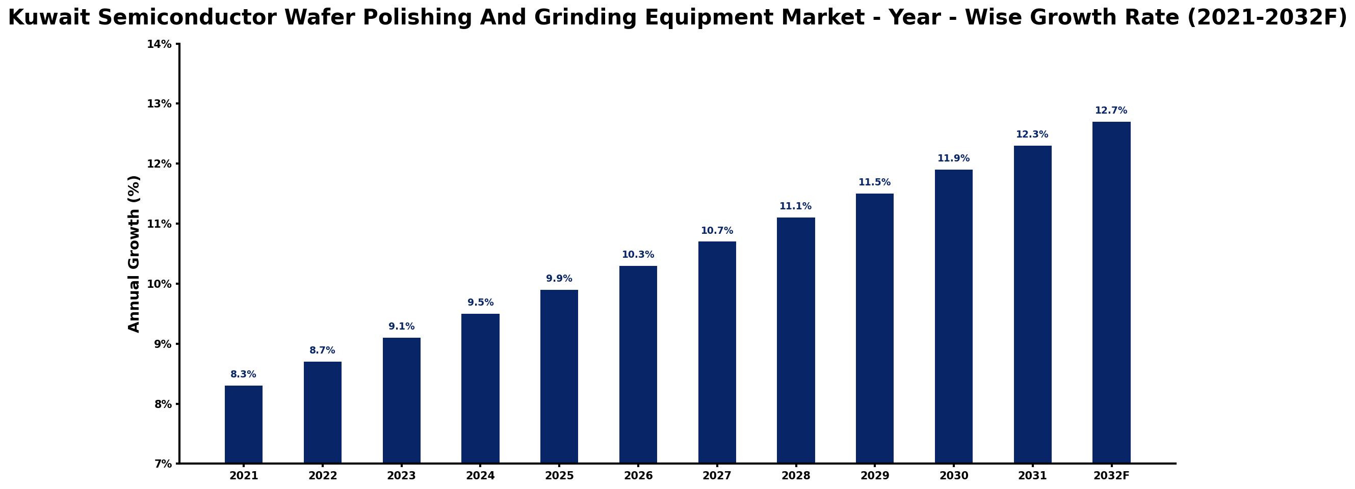 Kuwait Semiconductor Wafer Polishing And Grinding Equipment Market Year-wise Growth Rate and Key Drivers