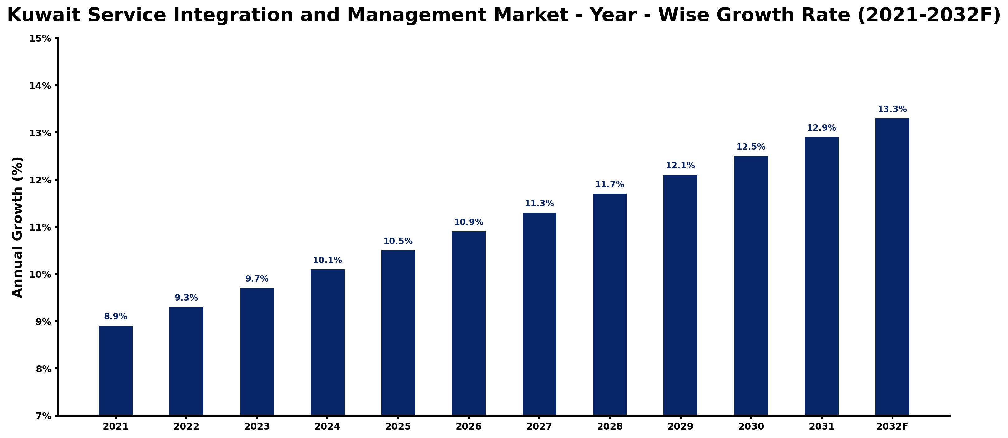 Kuwait Service Integration and Management Market Year-wise Growth Rate and Key Drivers