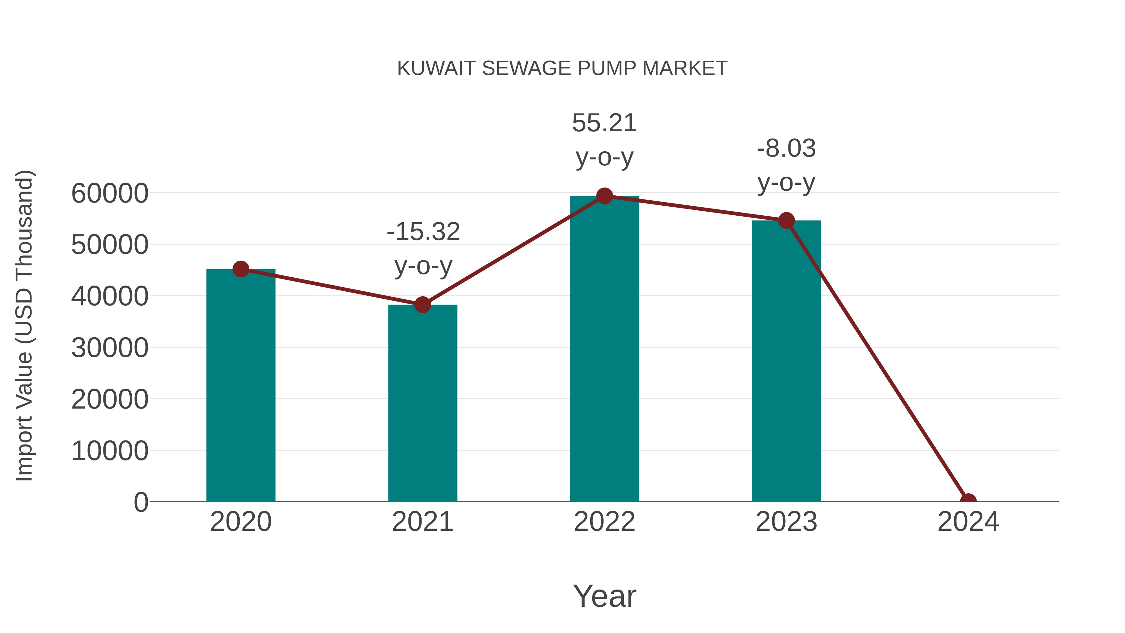  Kuwait Sewage Pump Market: Import Trend Analysis