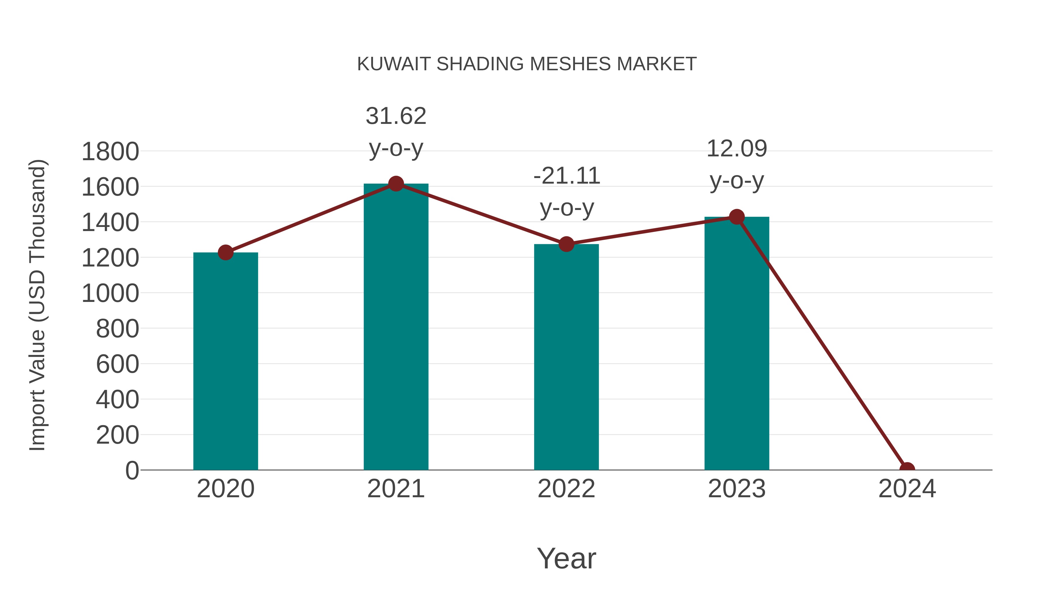  Kuwait Shading Meshes Market: Import Trend Analysis