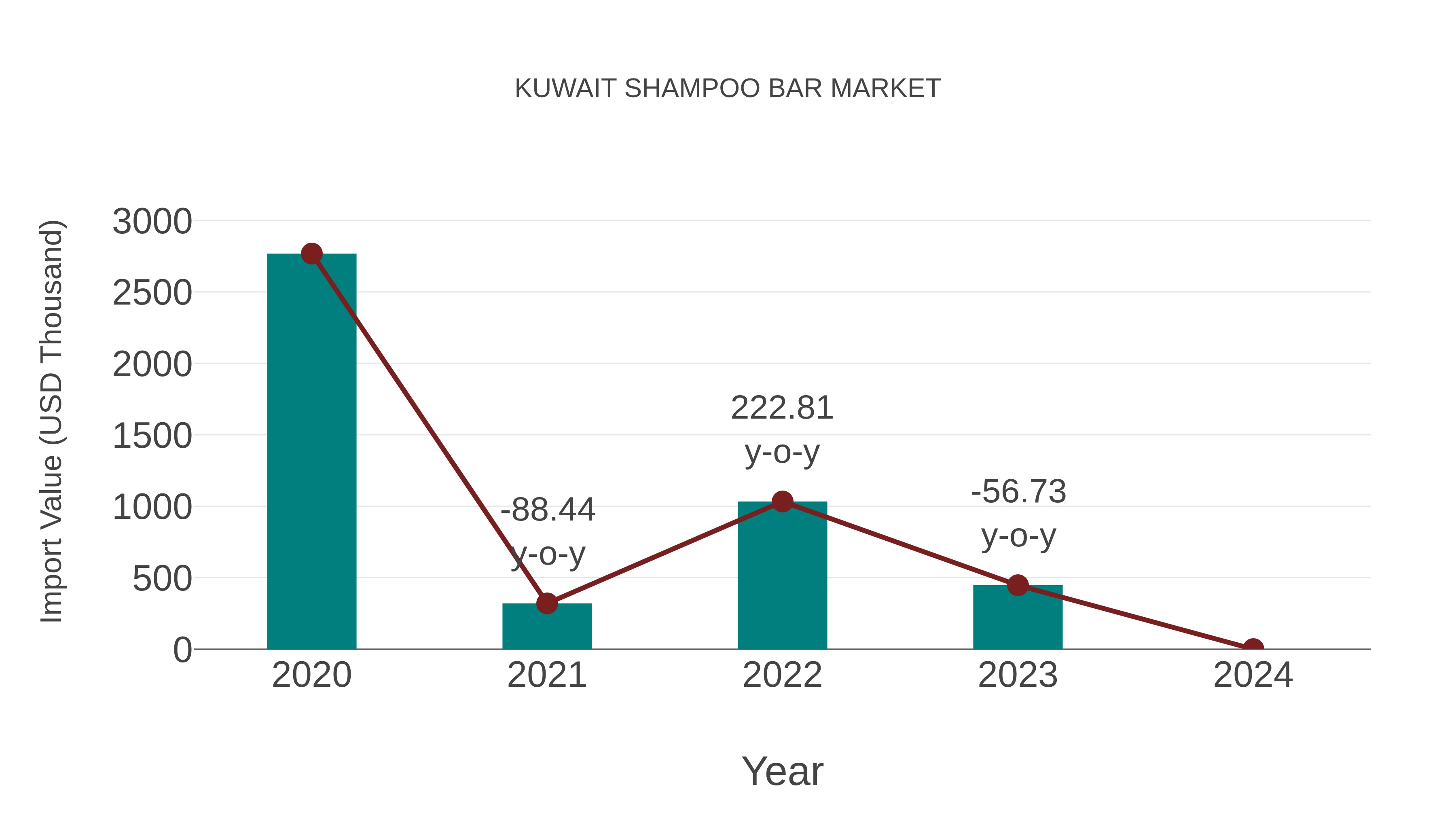 Kuwait Shampoo Bar Market: Import Trend Analysis