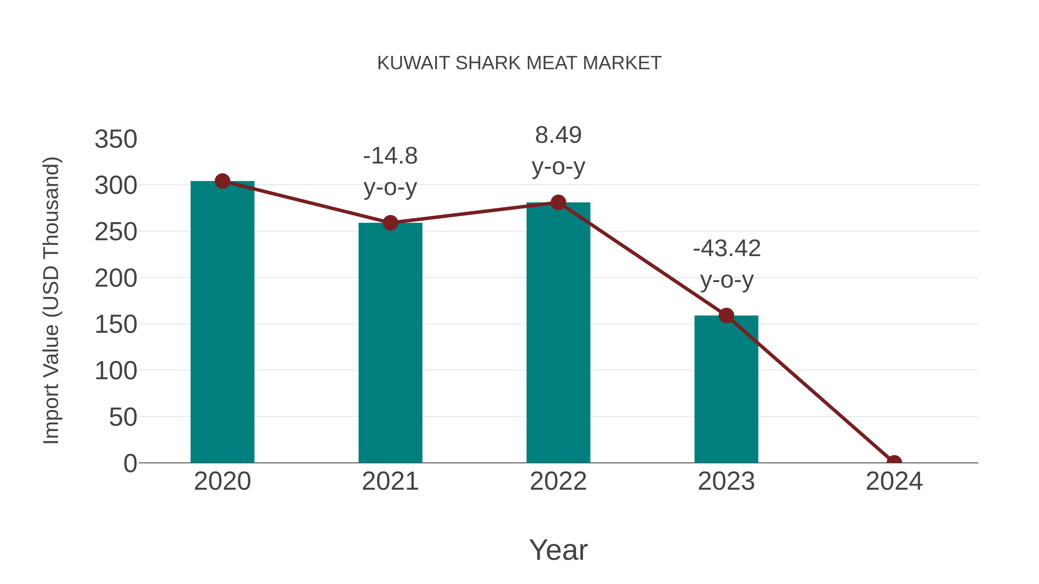  Kuwait Shark Meat Market: Import Trend Analysis