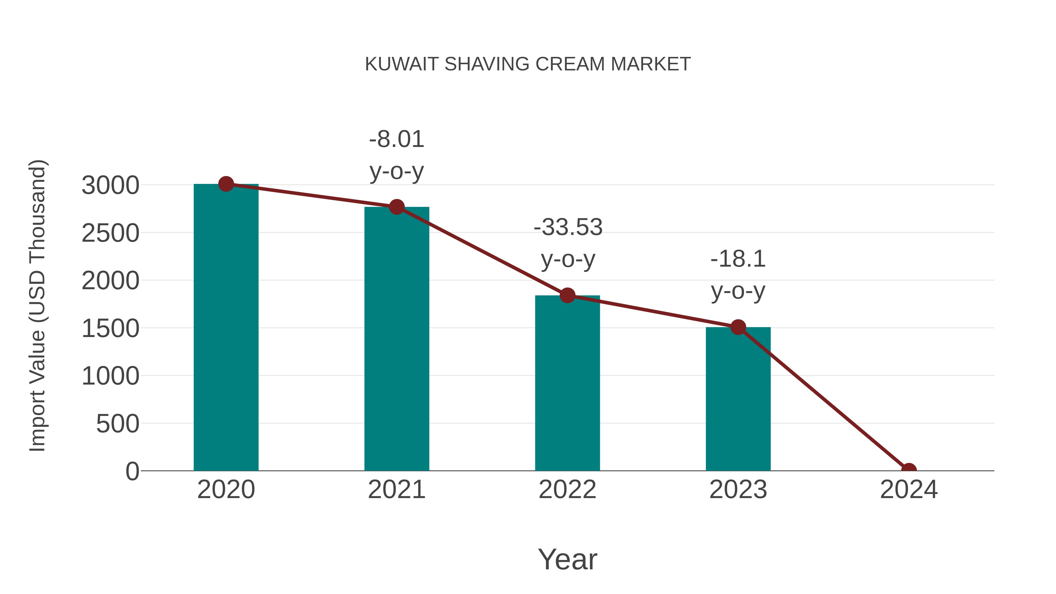  Kuwait Shaving Cream Market: Import Trend Analysis