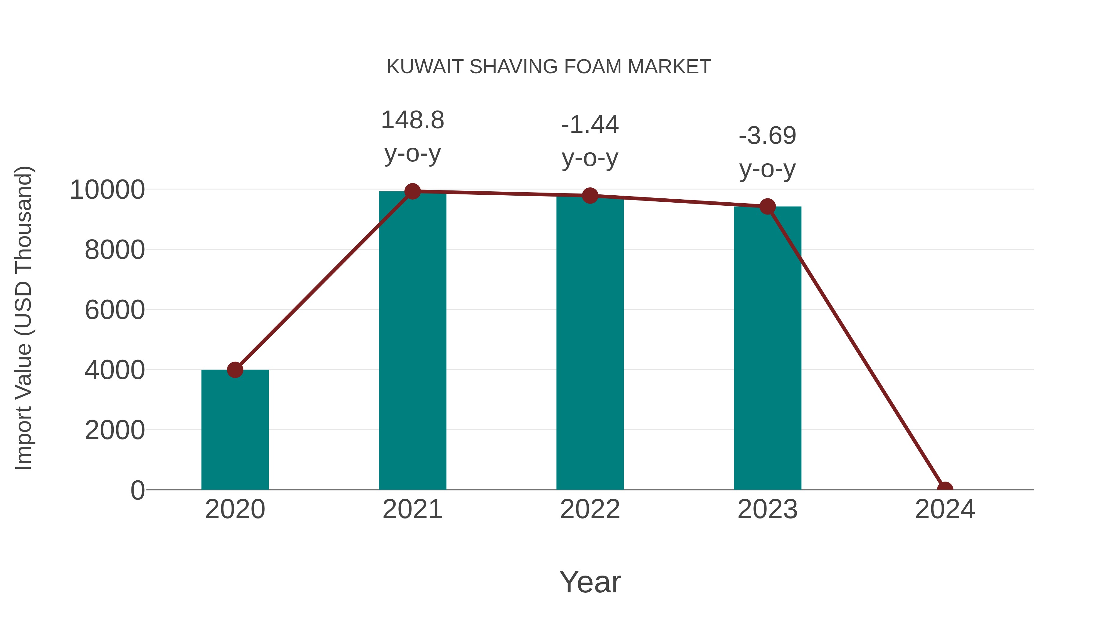  Kuwait Shaving Foam Market: Import Trend Analysis
