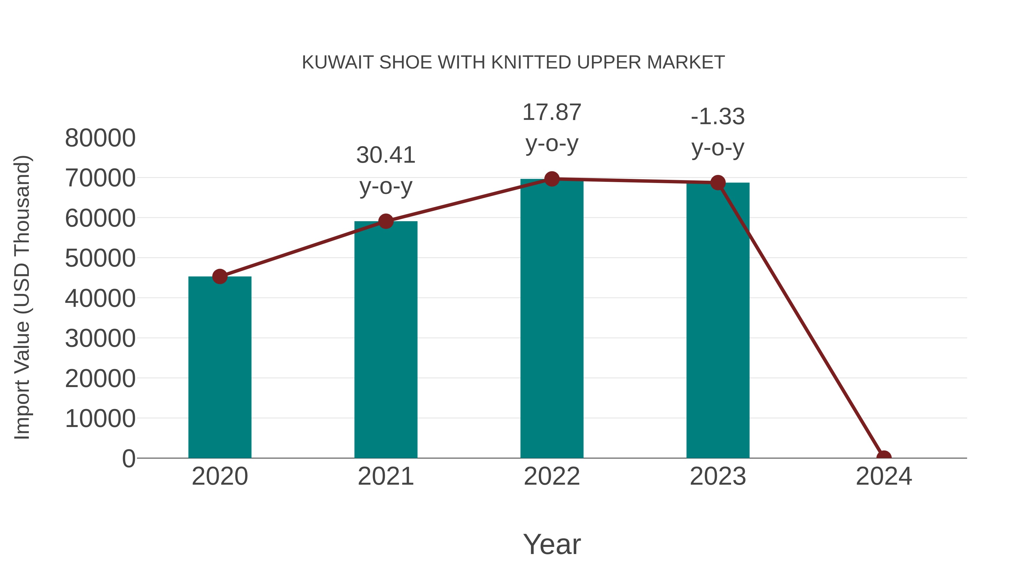 Kuwait Shoe With Knitted Upper Market: Import Trend Analysis