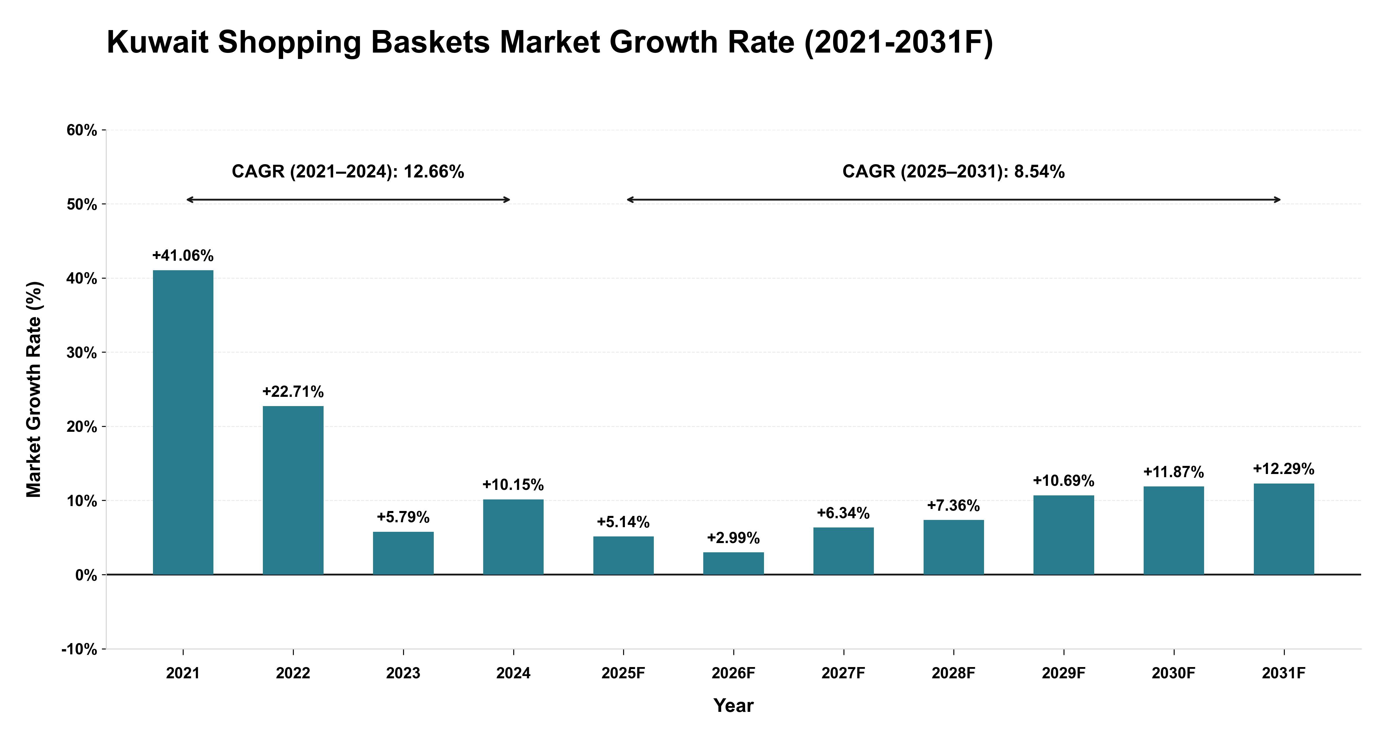 Kuwait Shopping Baskets Market Year-wise Growth Rate (2021-2031F)