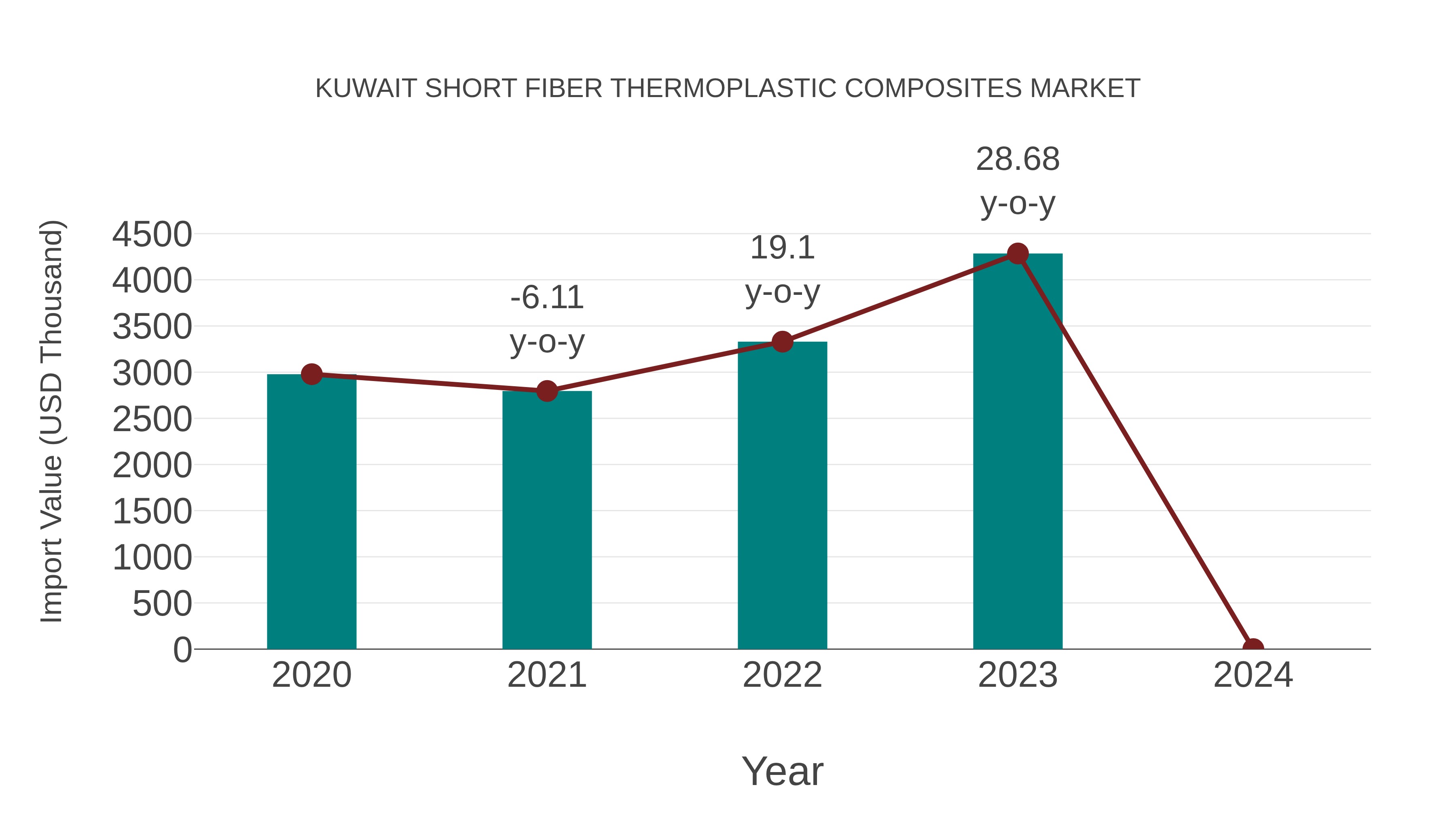  Kuwait Short Fiber Thermoplastic Composites Market: Import Trend Analysis