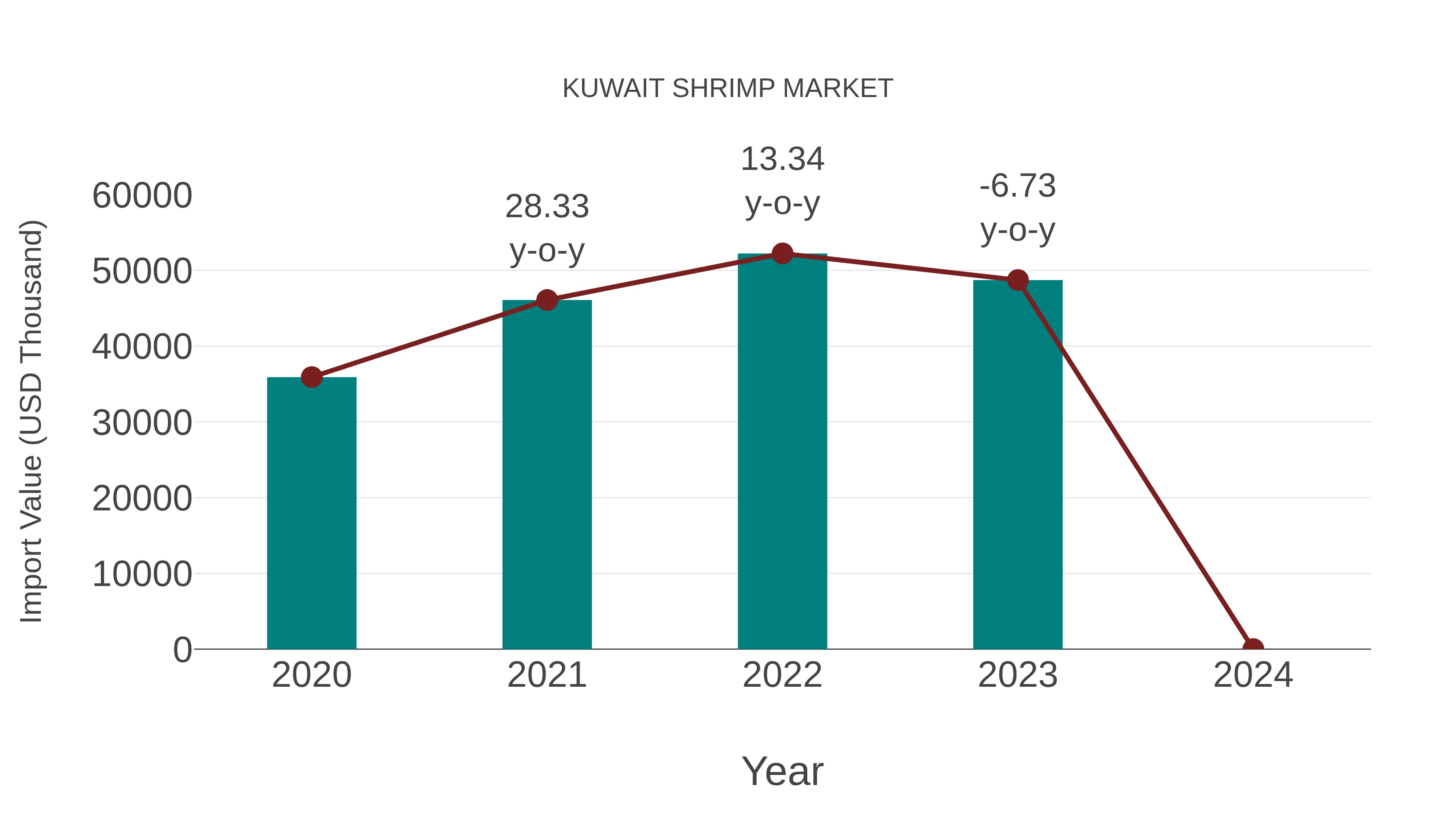  Kuwait Shrimp Market: Import Trend Analysis