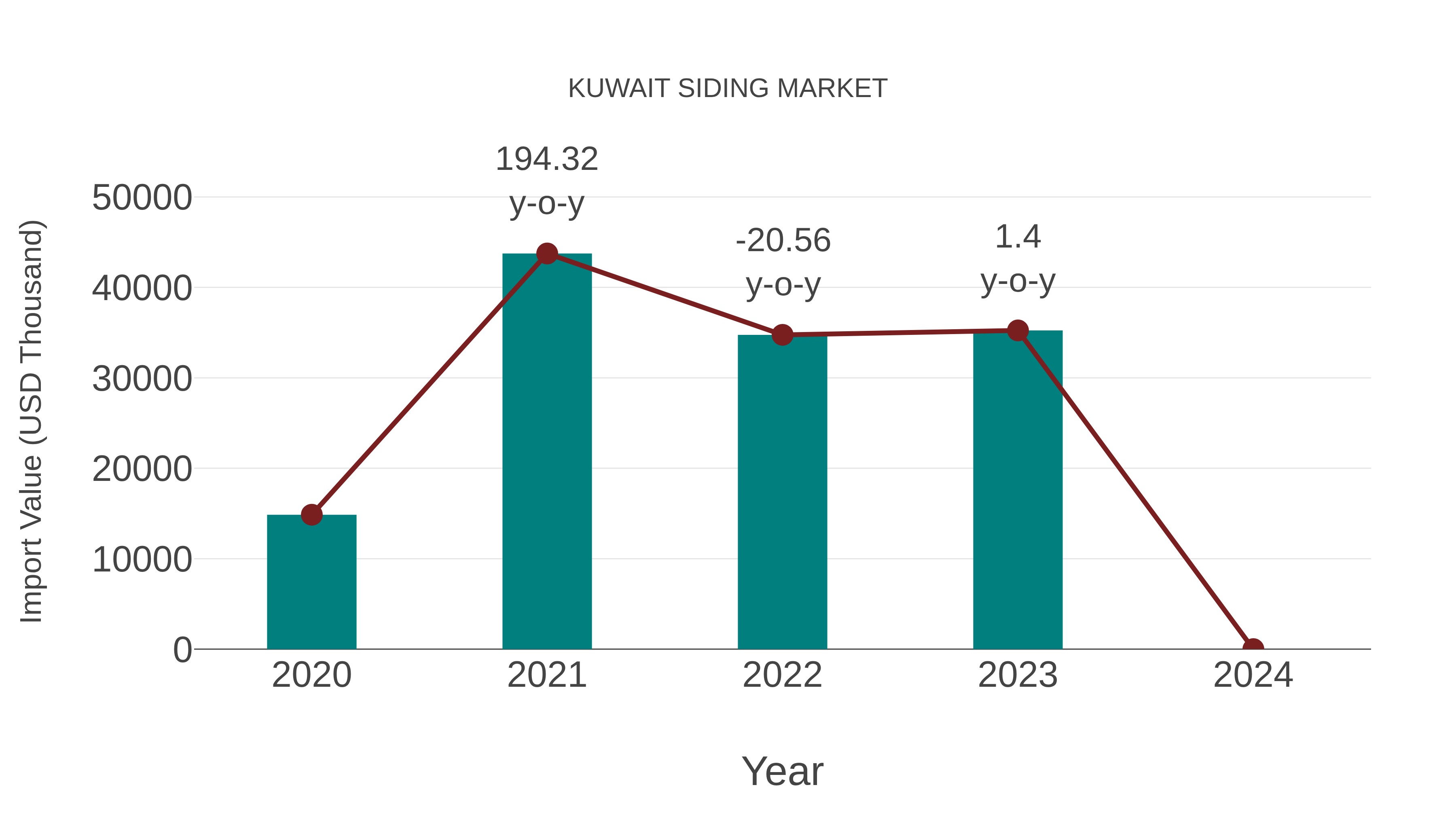 Kuwait Siding Market: Import Trend Analysis