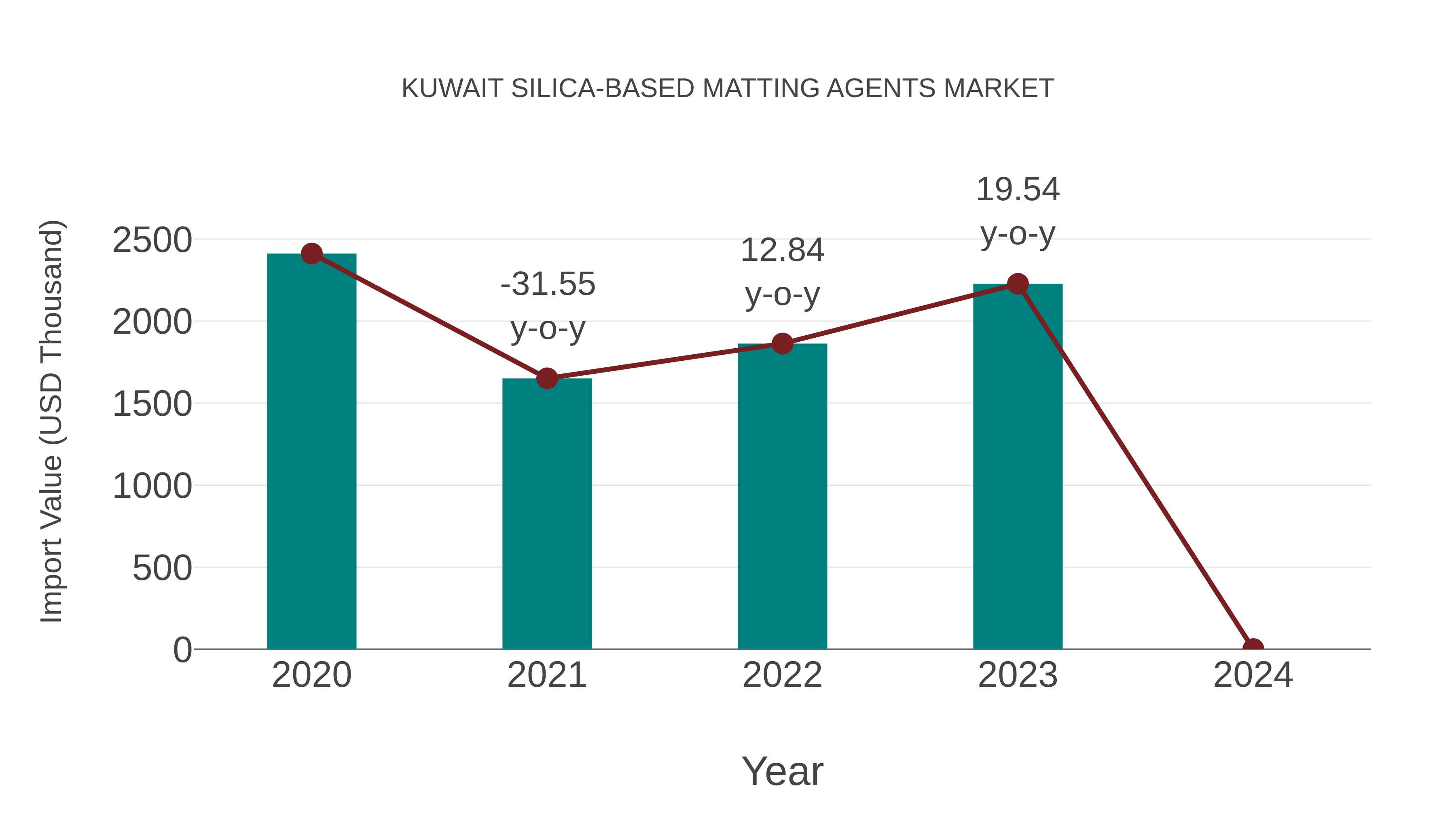  Kuwait Silica-based Matting Agents Market: Import Trend Analysis