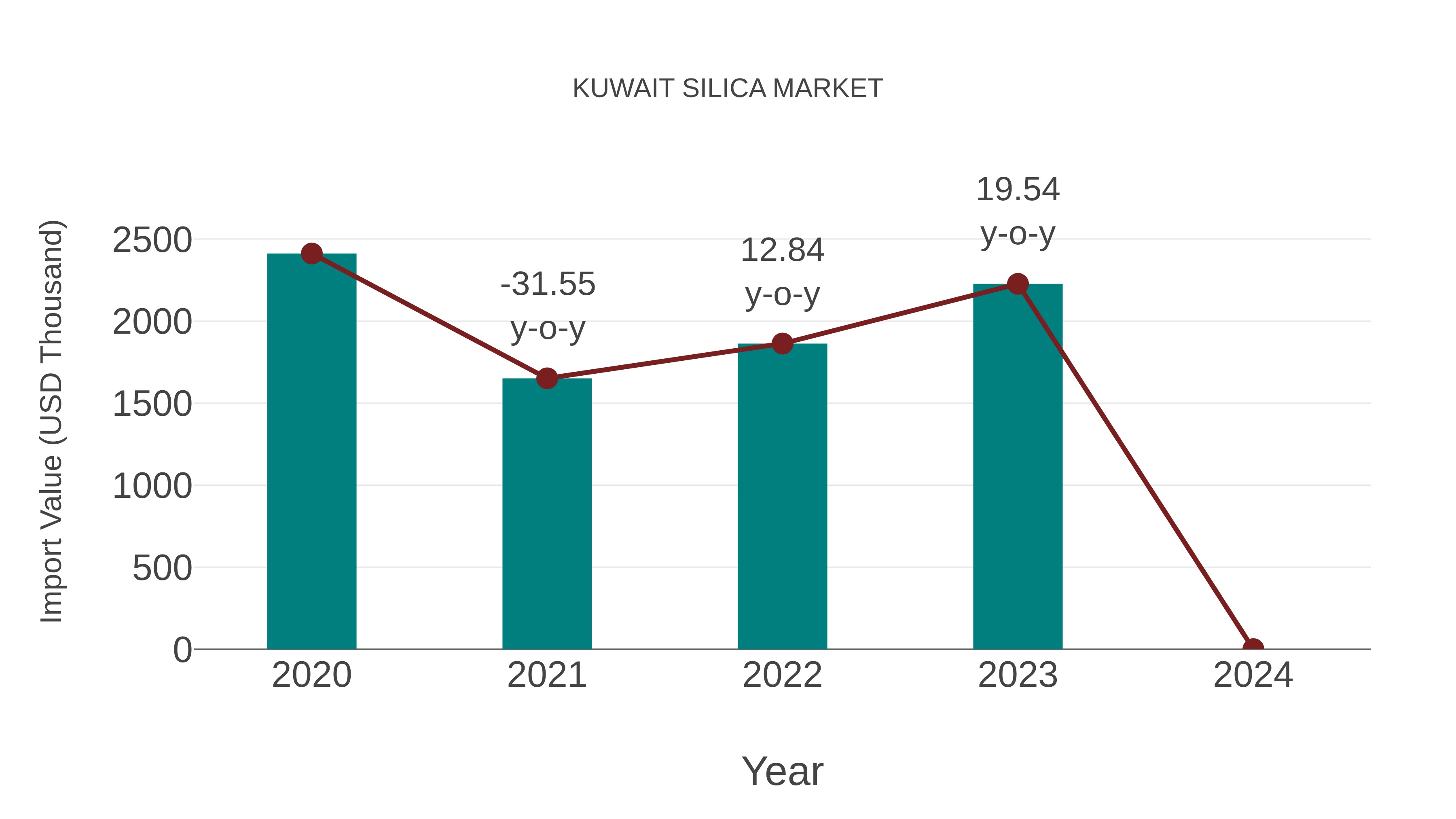  Kuwait Silica Market: Import Trend Analysis
