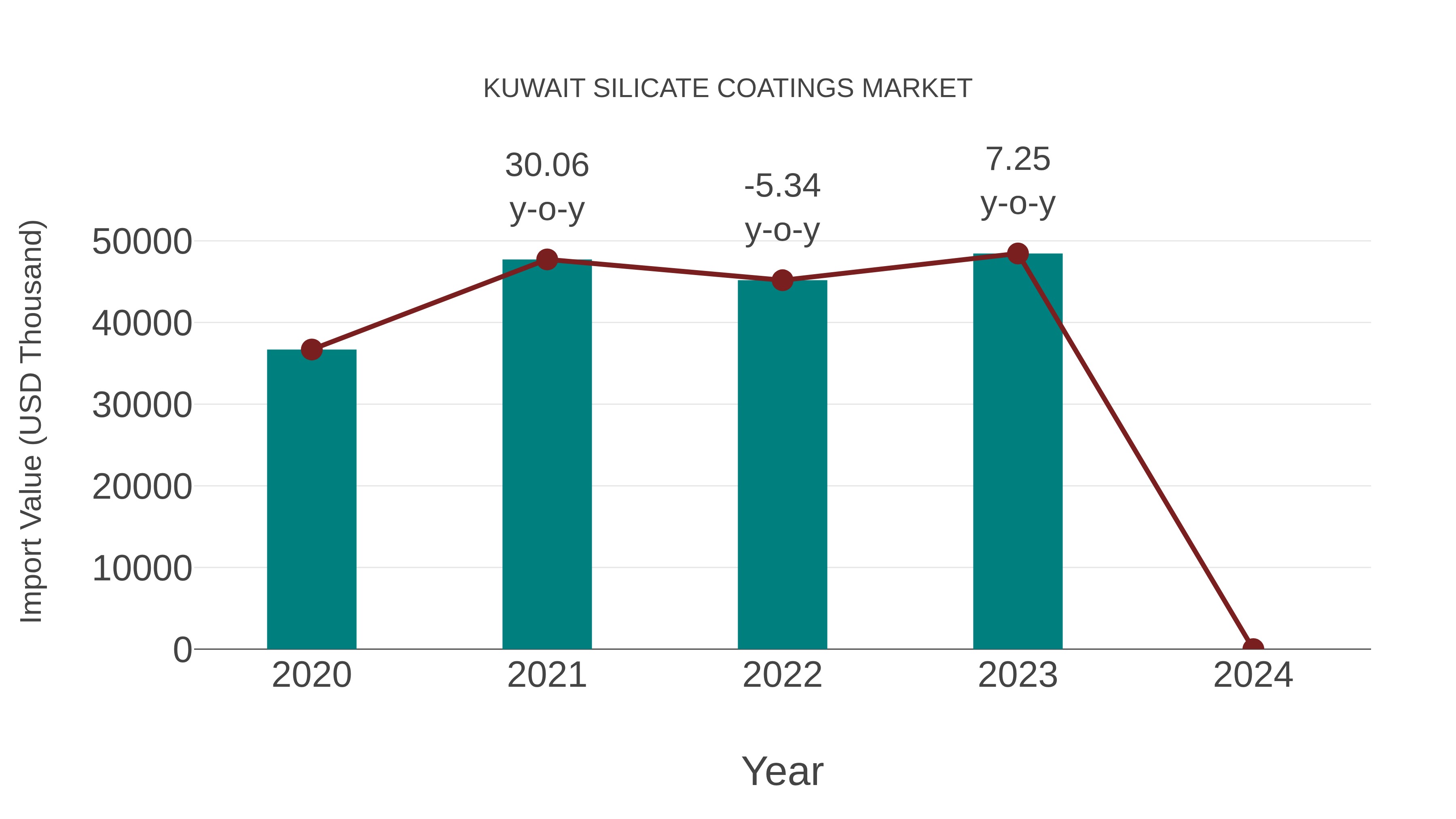  Kuwait Silicate Coatings Market: Import Trend Analysis