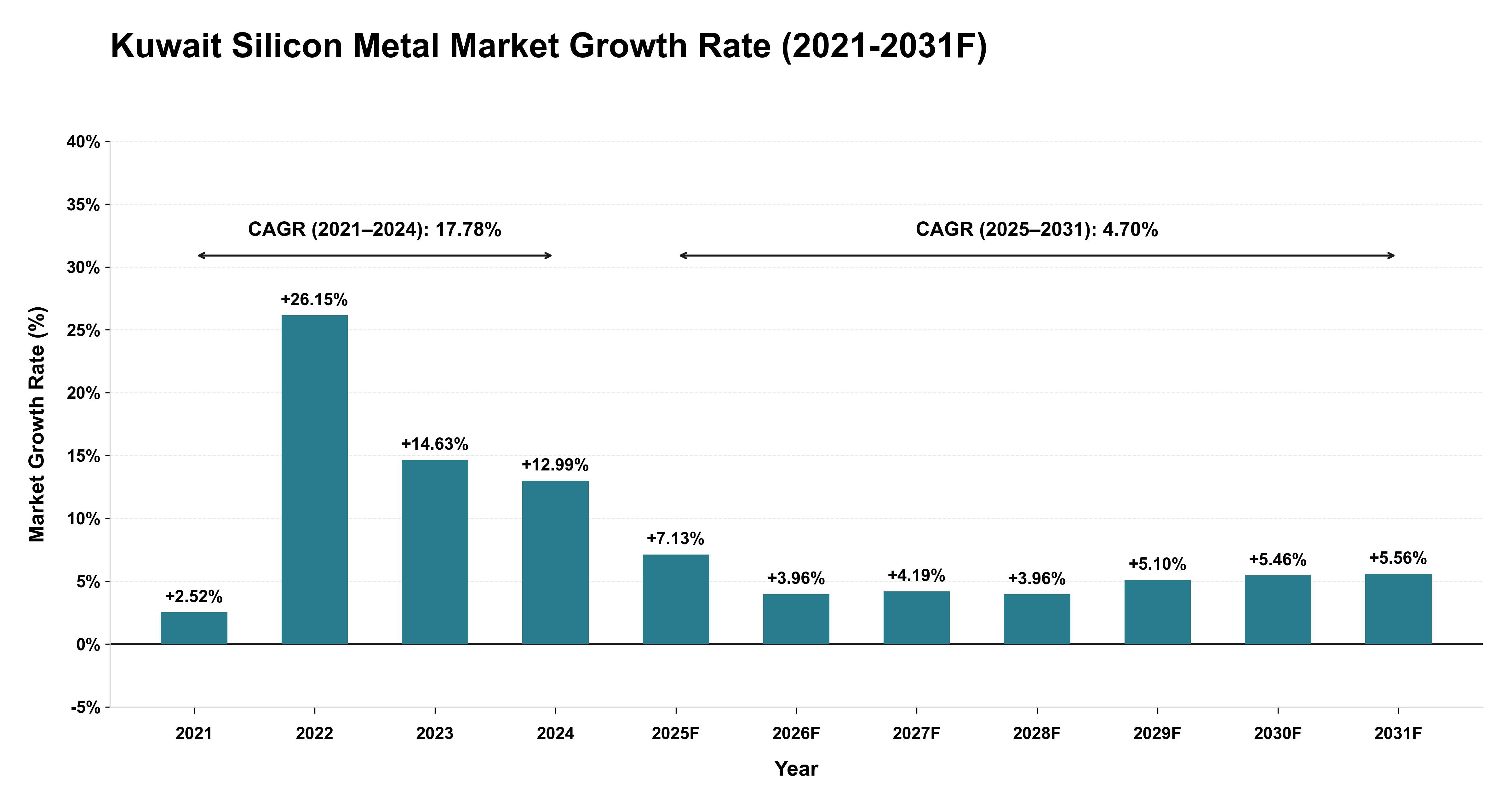 Kuwait Silicon Metal Market Year-wise Growth Rate (2021-2031F)