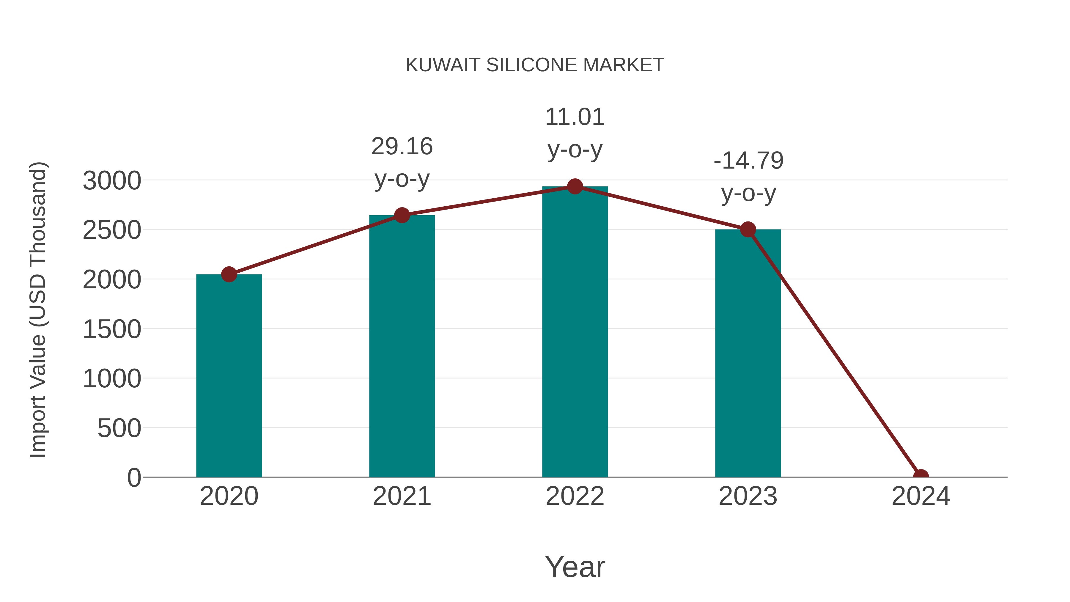  Kuwait Silicone Market: Import Trend Analysis
