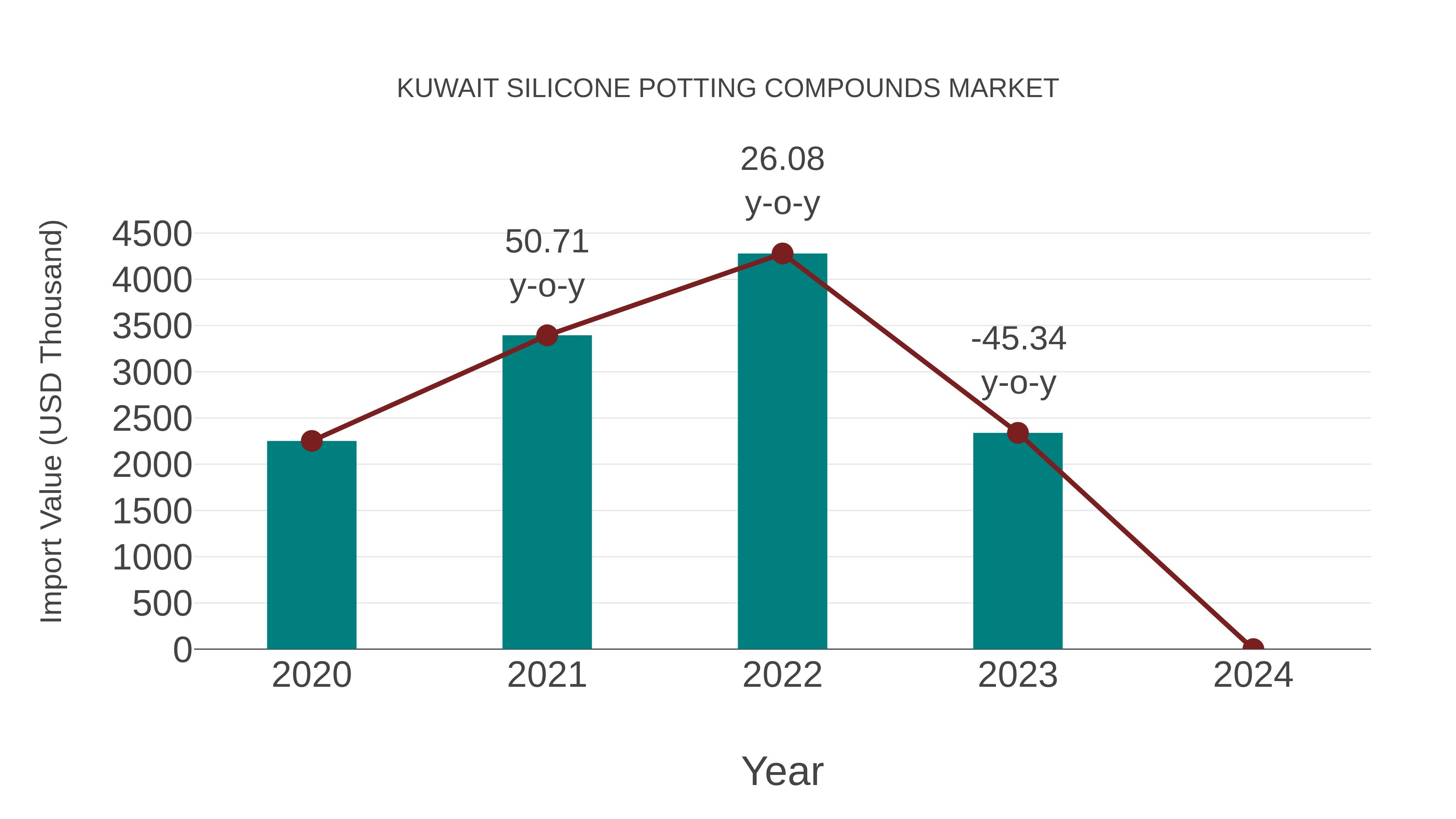  Kuwait Silicone Potting Compounds Market: Import Trend Analysis