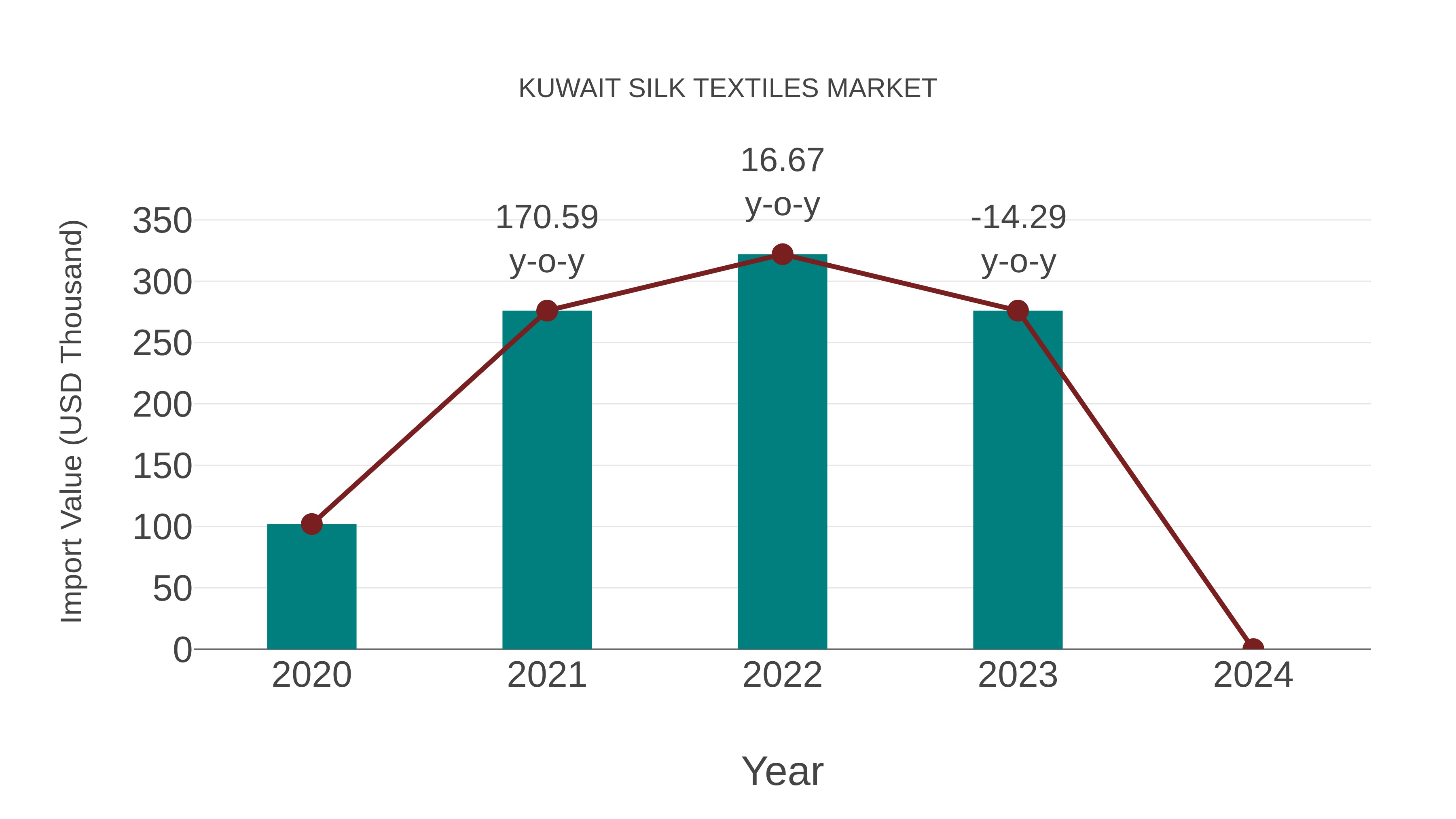  Kuwait Silk Textiles Market: Import Trend Analysis