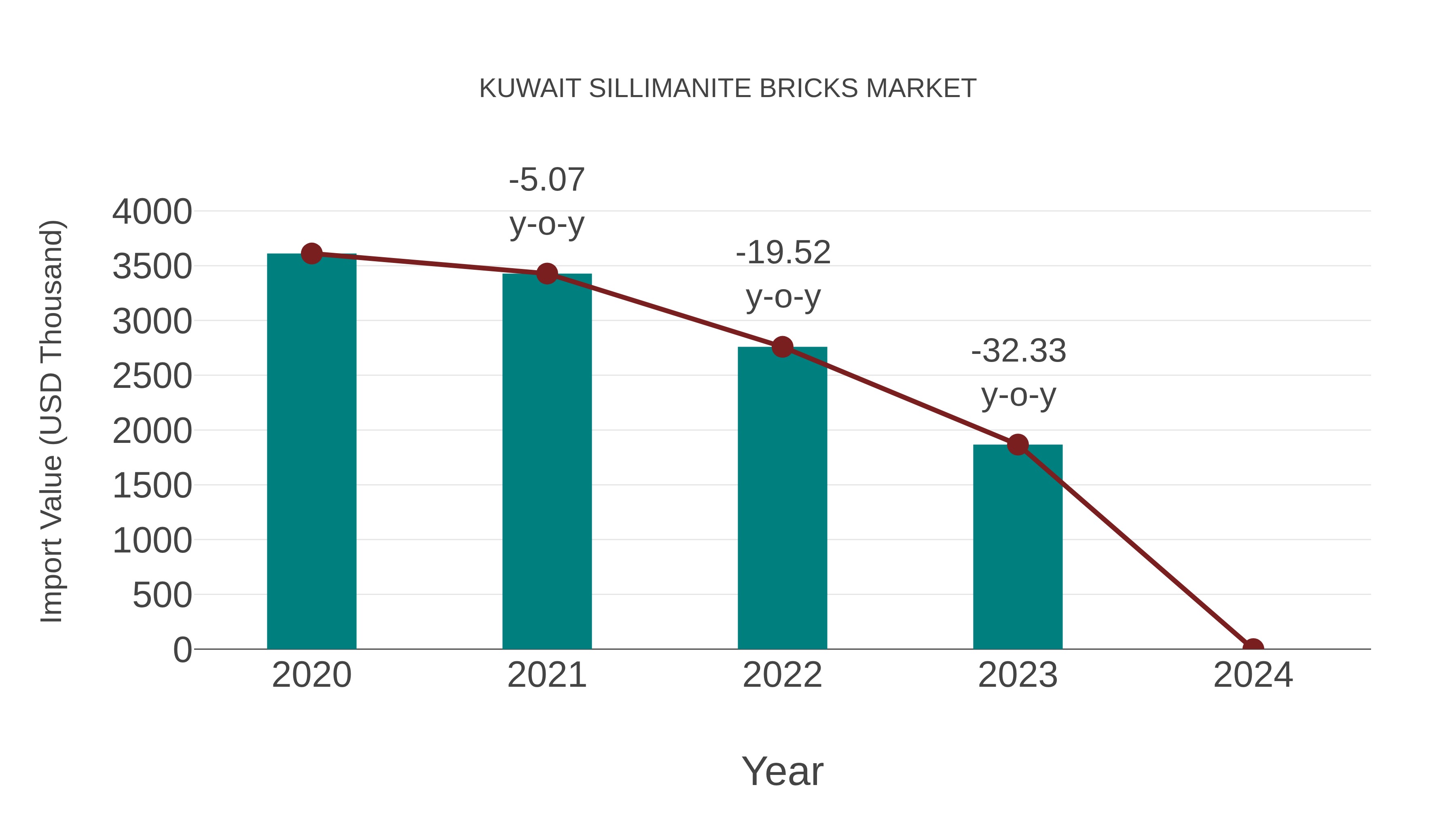 Kuwait Sillimanite Bricks Market: Import Trend Analysis