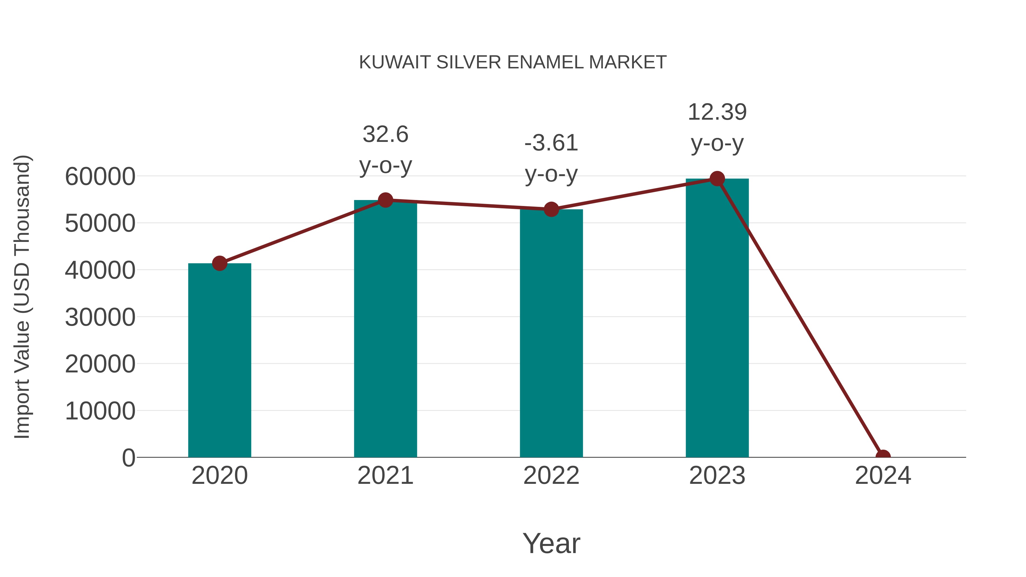  Kuwait Silver Enamel Market: Import Trend Analysis
