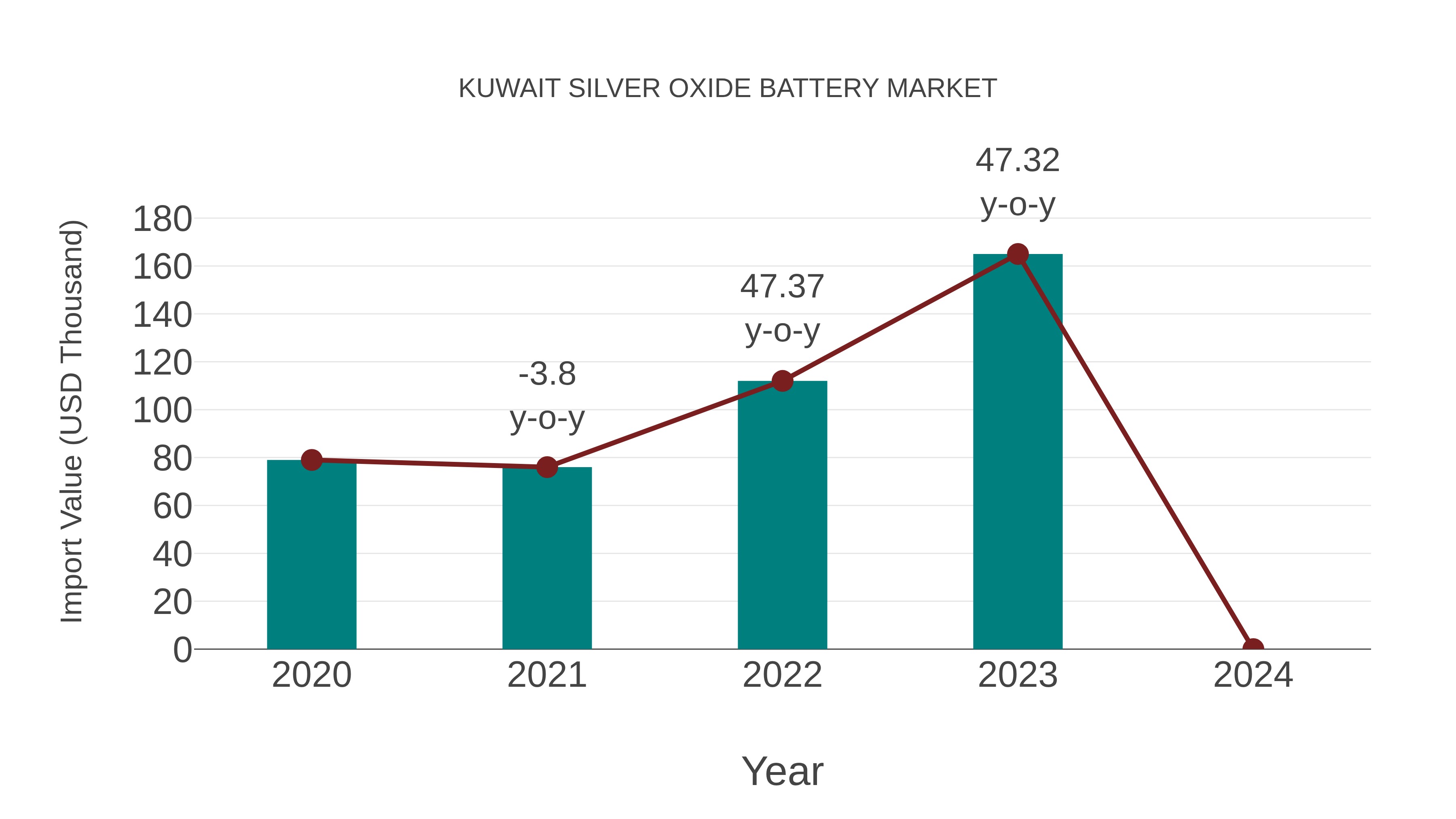  Kuwait Silver Oxide Battery Market: Import Trend Analysis
