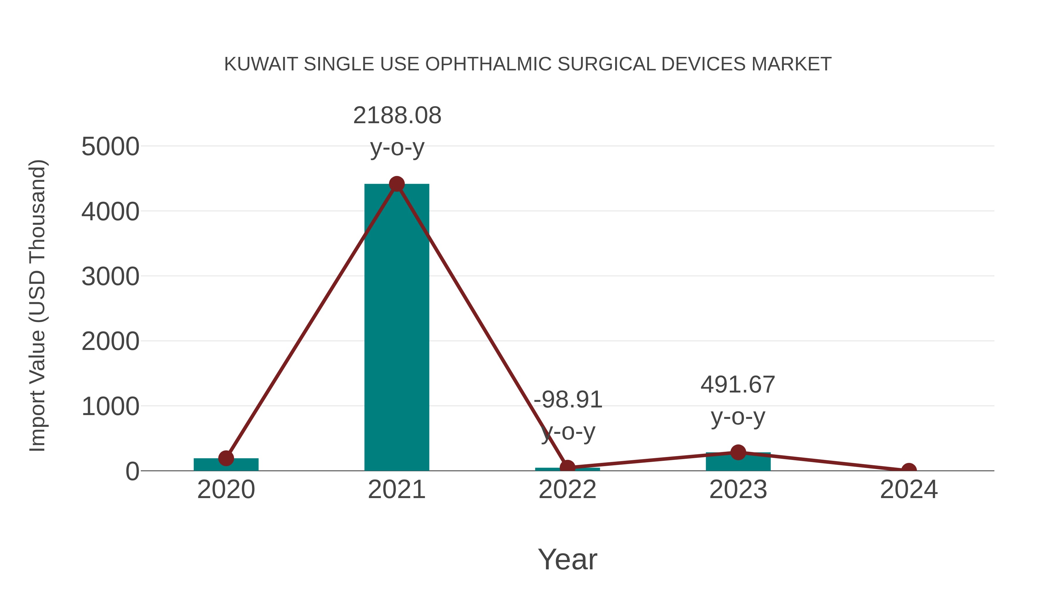 Kuwait Single Use Ophthalmic Surgical Devices Market: Import Trend Analysis