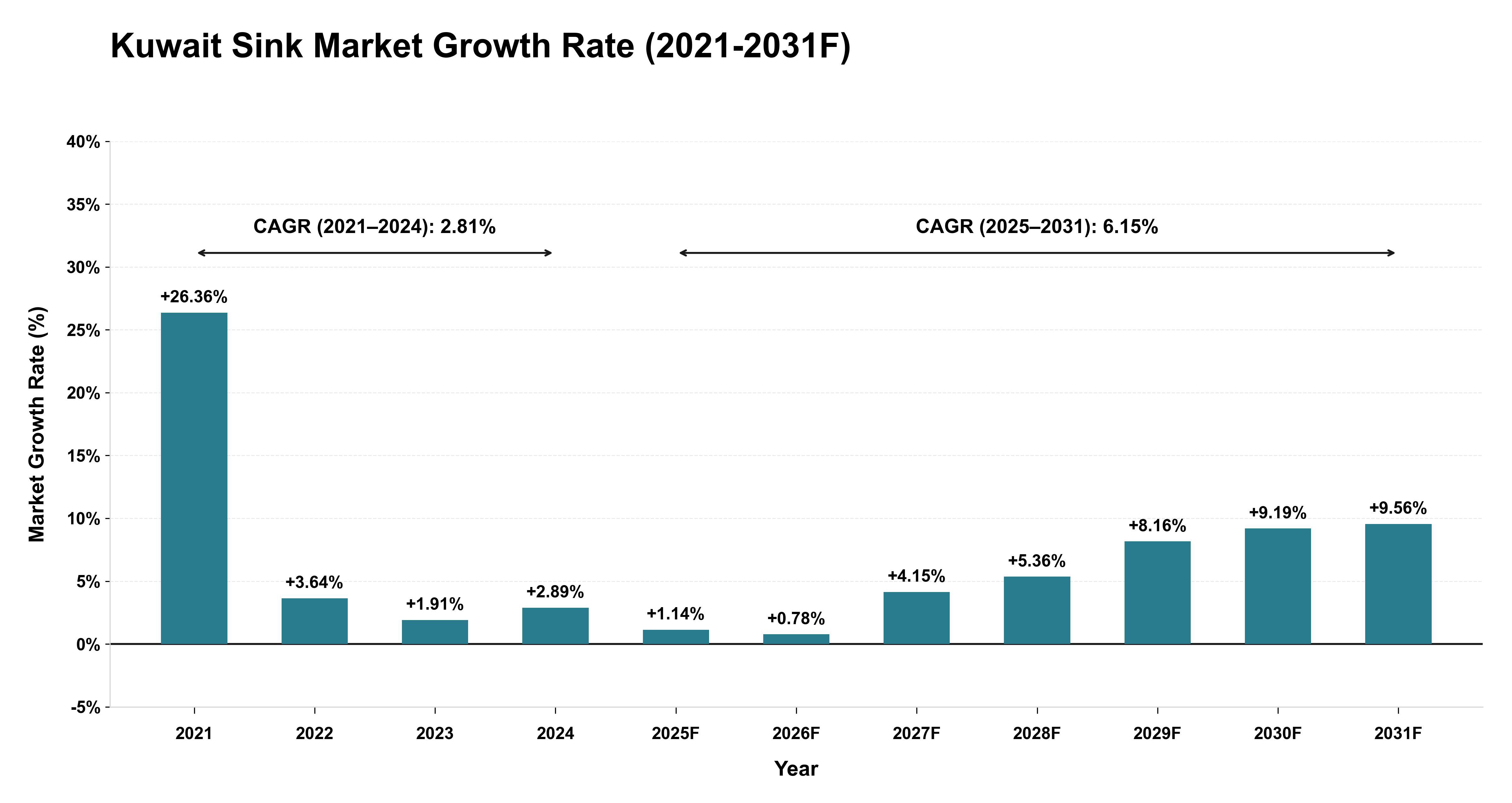 Kuwait Sink Market Year-wise Growth Rate (2021-2031F)