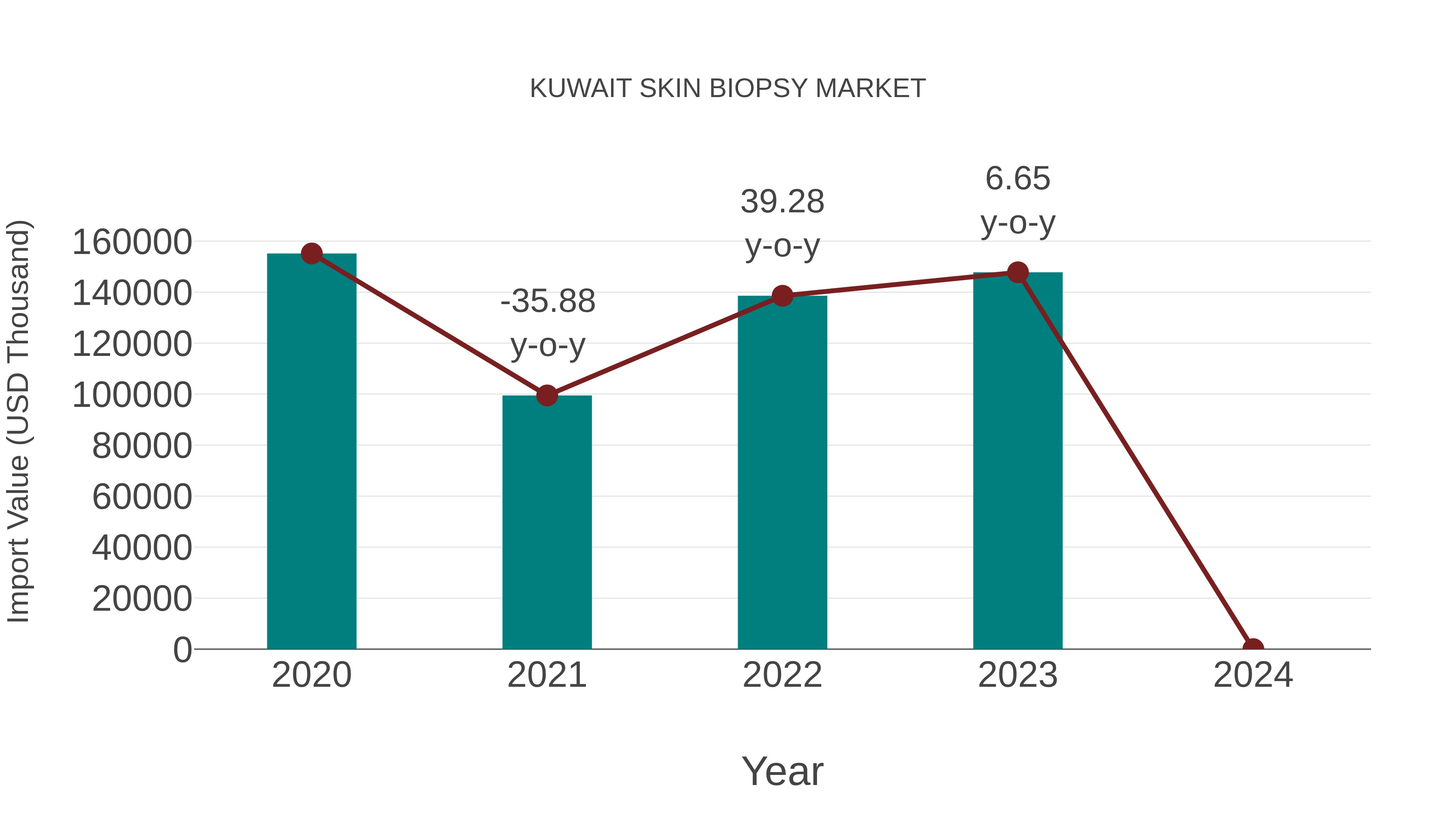  Kuwait Skin Biopsy Market: Import Trend Analysis