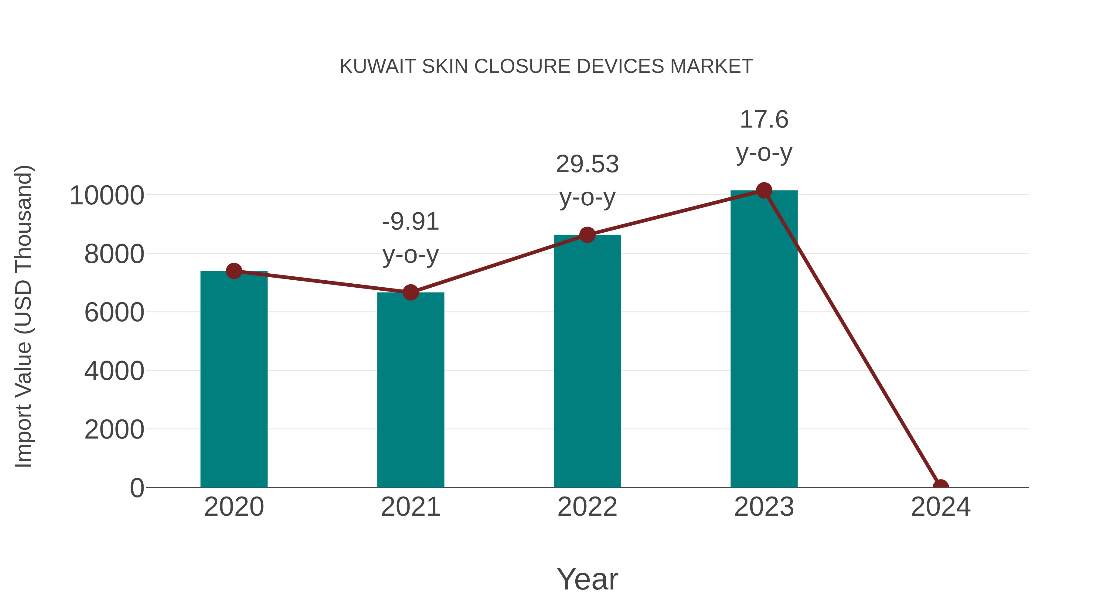  Kuwait Skin Closure Devices Market: Import Trend Analysis