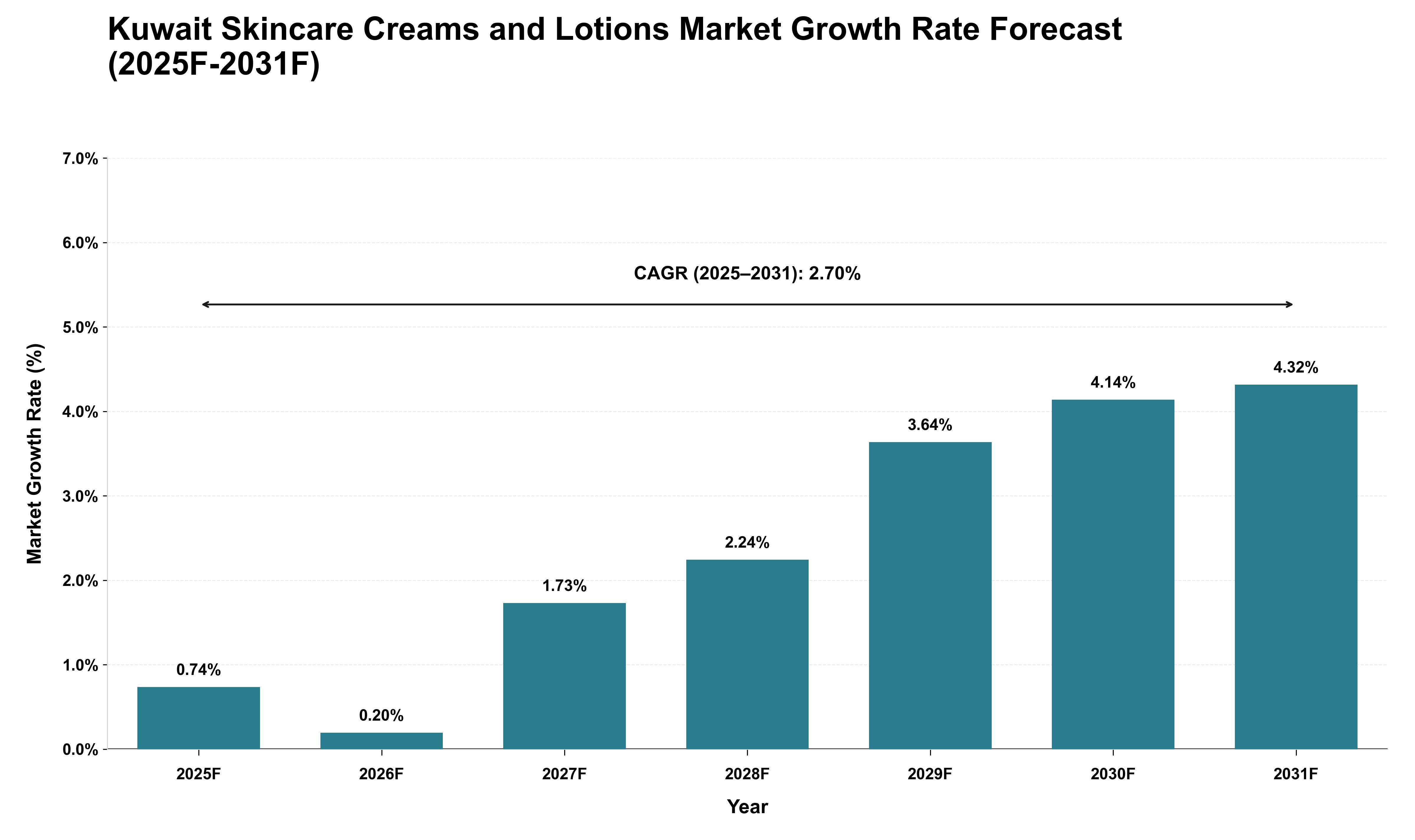 Kuwait Skincare Creams and Lotions Market Growth Rate Analysis (2025 - 2031)
