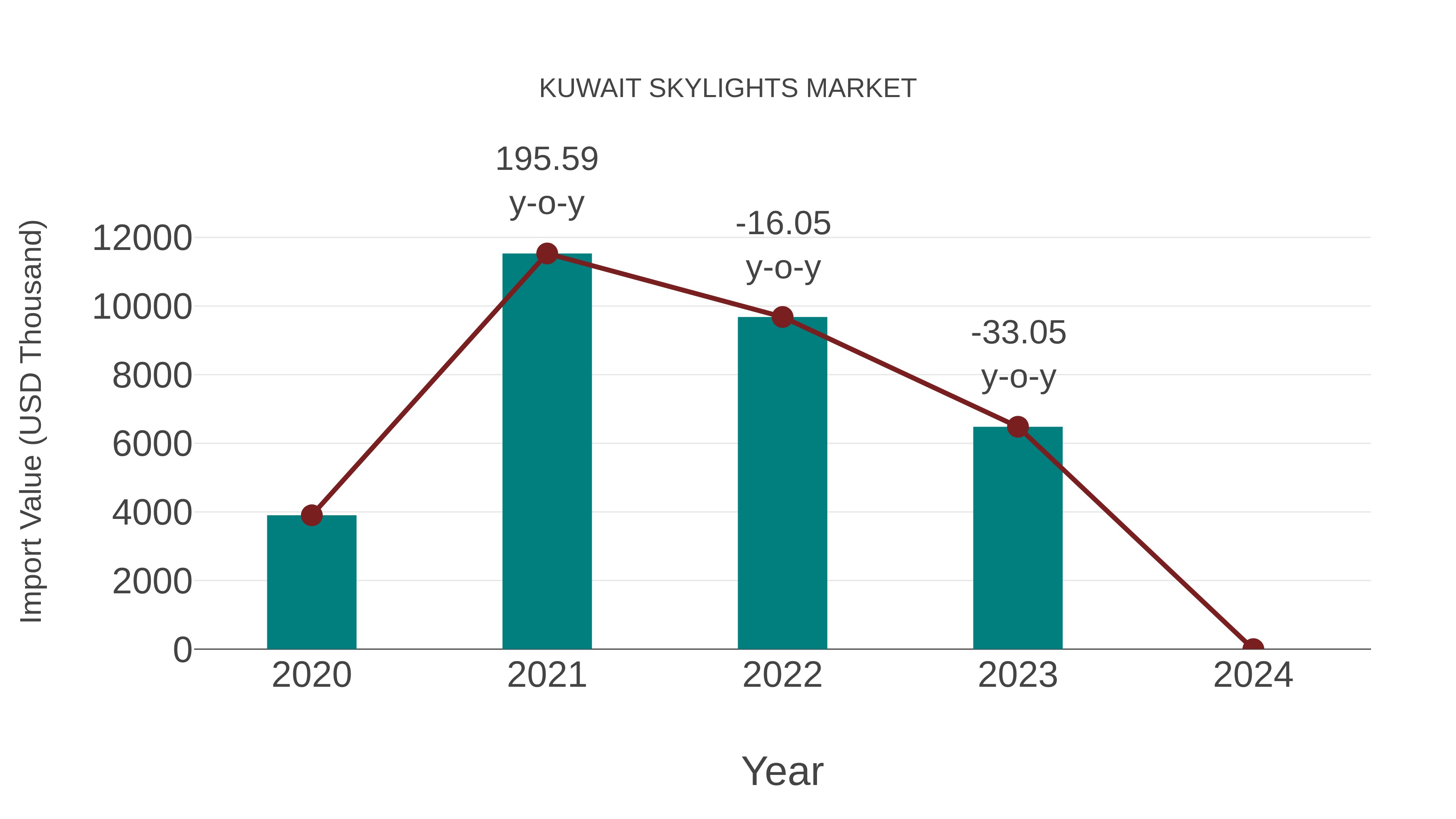  Kuwait Skylights Market: Import Trend Analysis