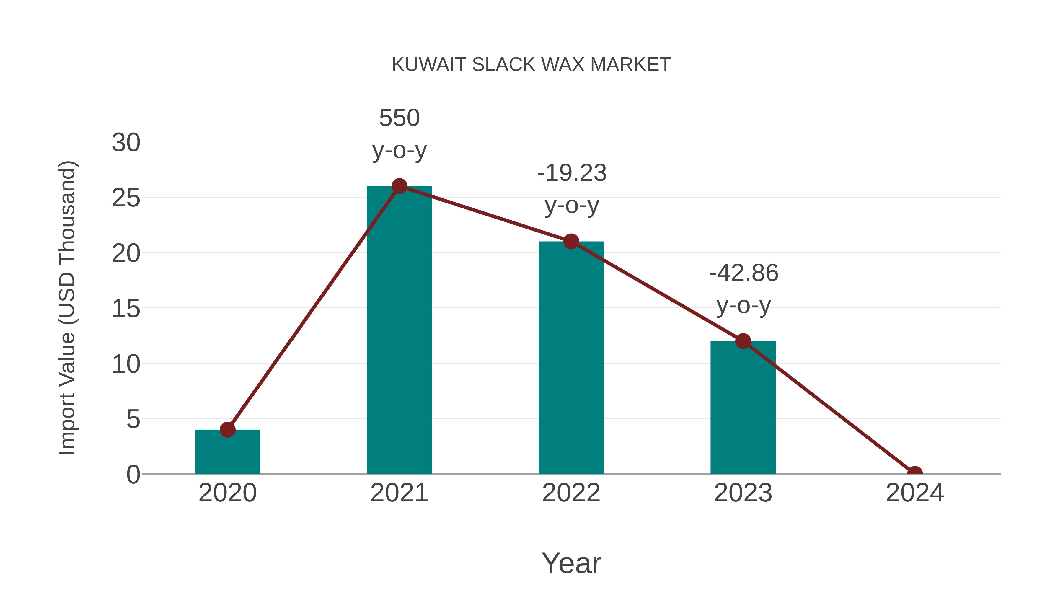  Kuwait Slack Wax Market: Import Trend Analysis