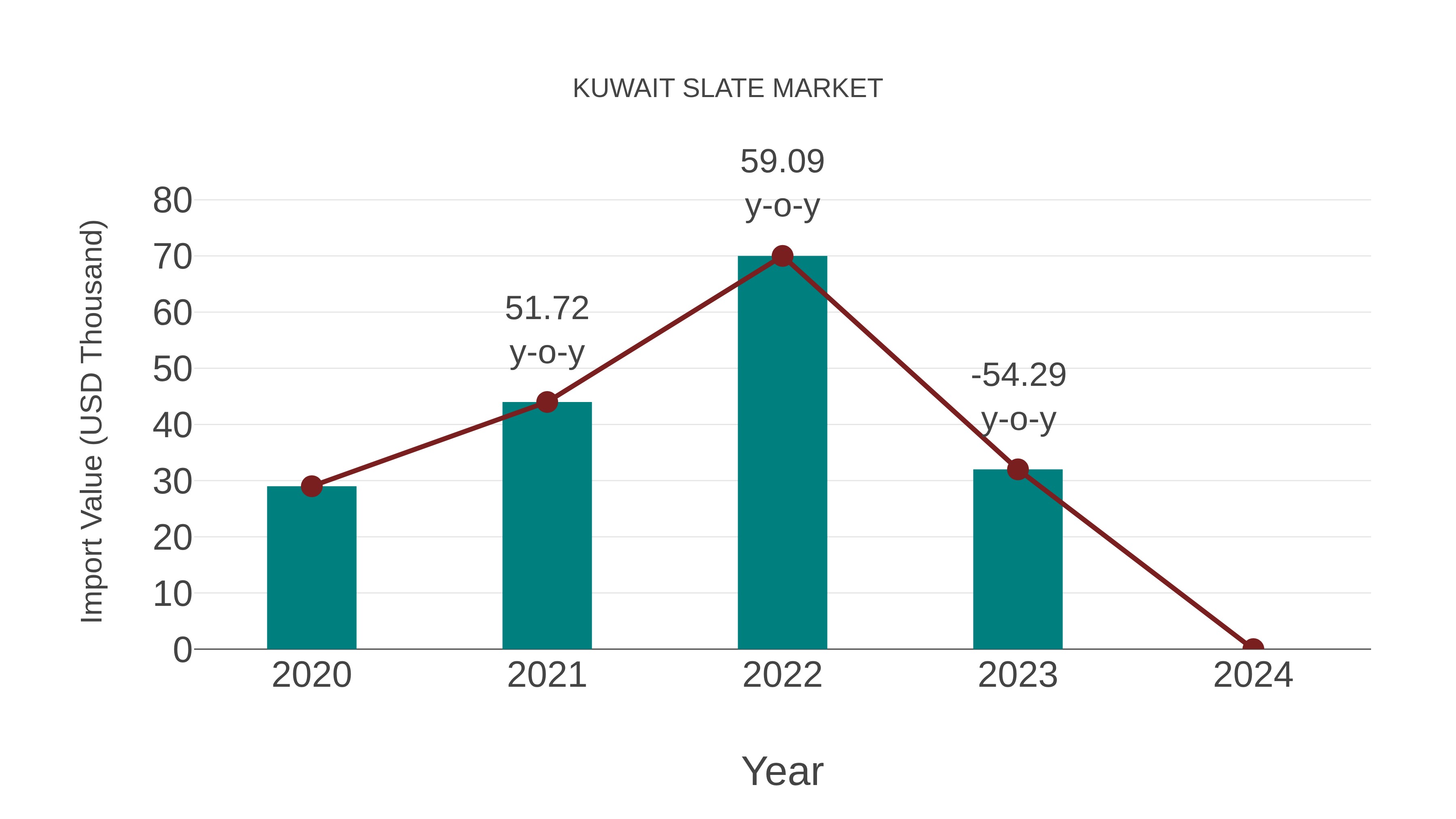  Kuwait Slate Market: Import Trend Analysis