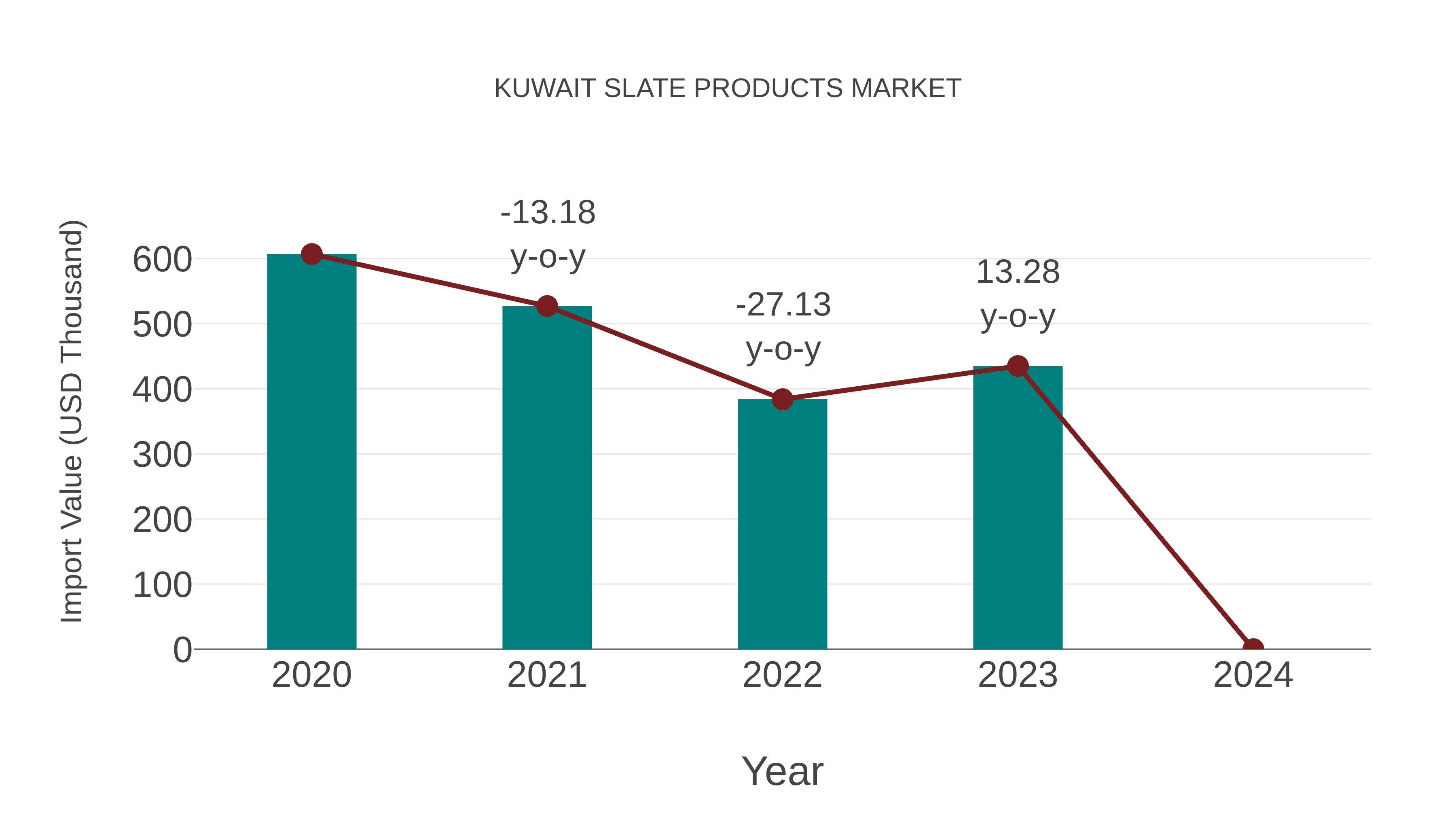  Kuwait Slate Products Market: Import Trend Analysis