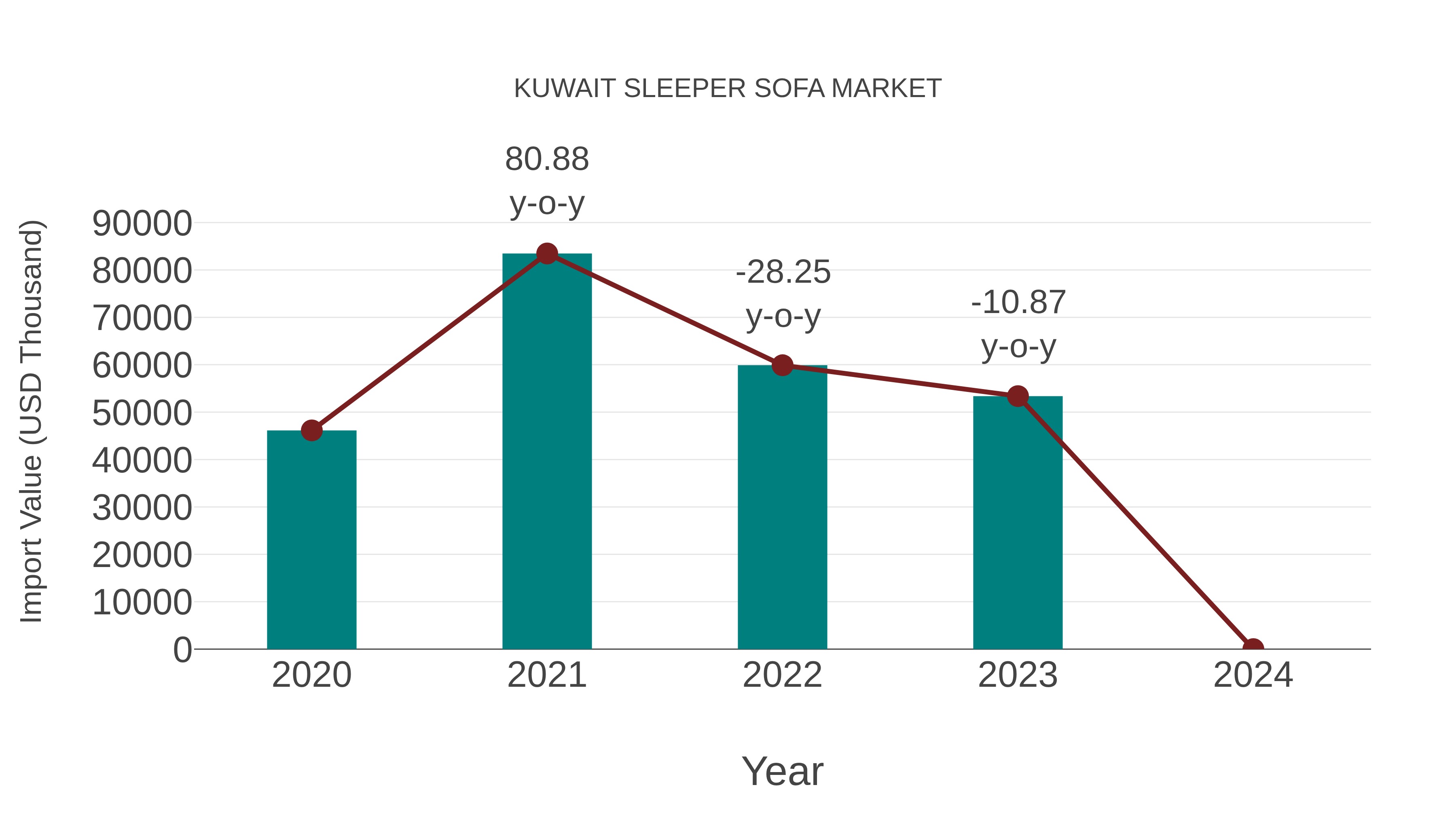  Kuwait Sleeper Sofa Market: Import Trend Analysis