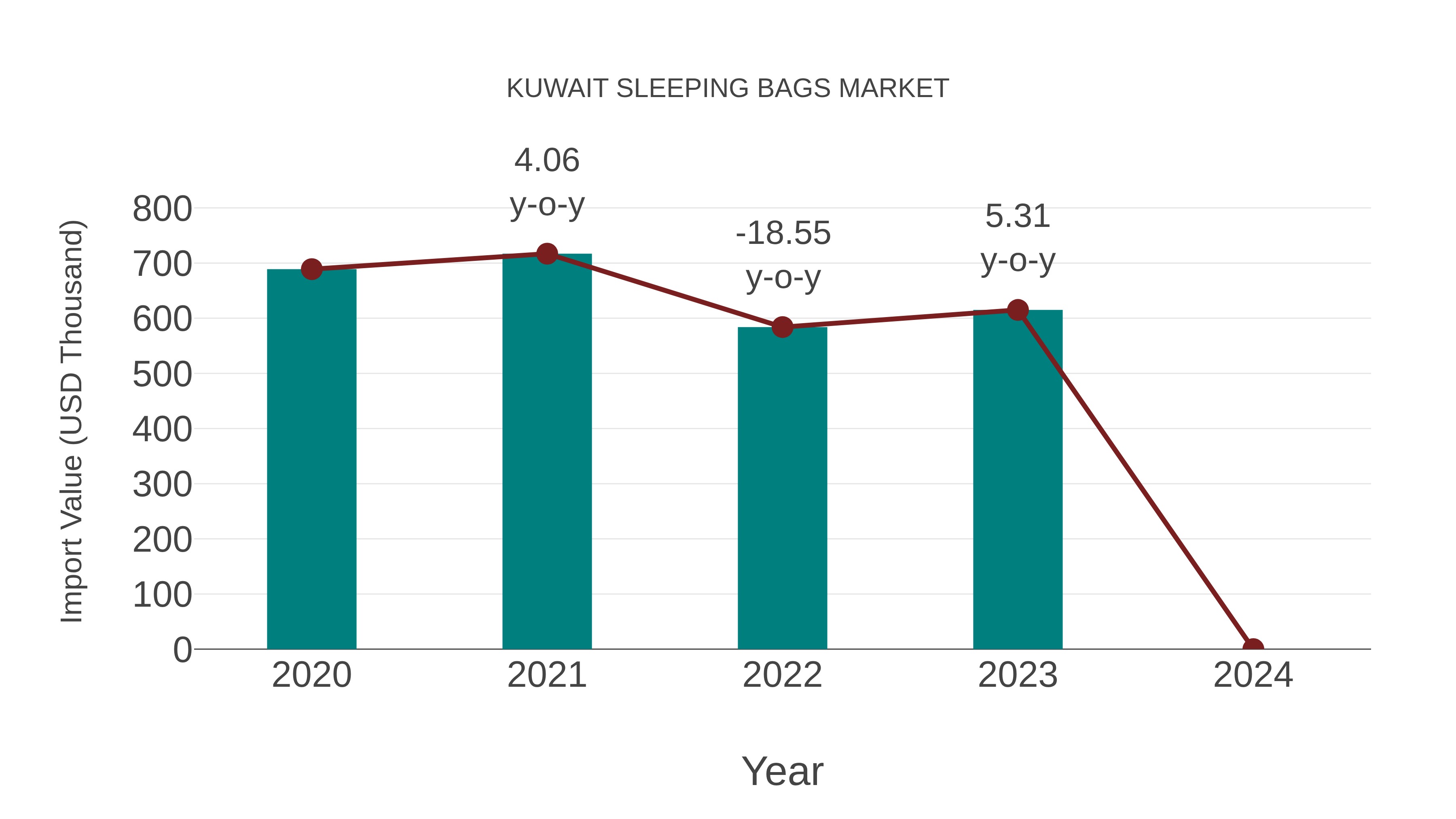  Kuwait Sleeping Bags Market: Import Trend Analysis