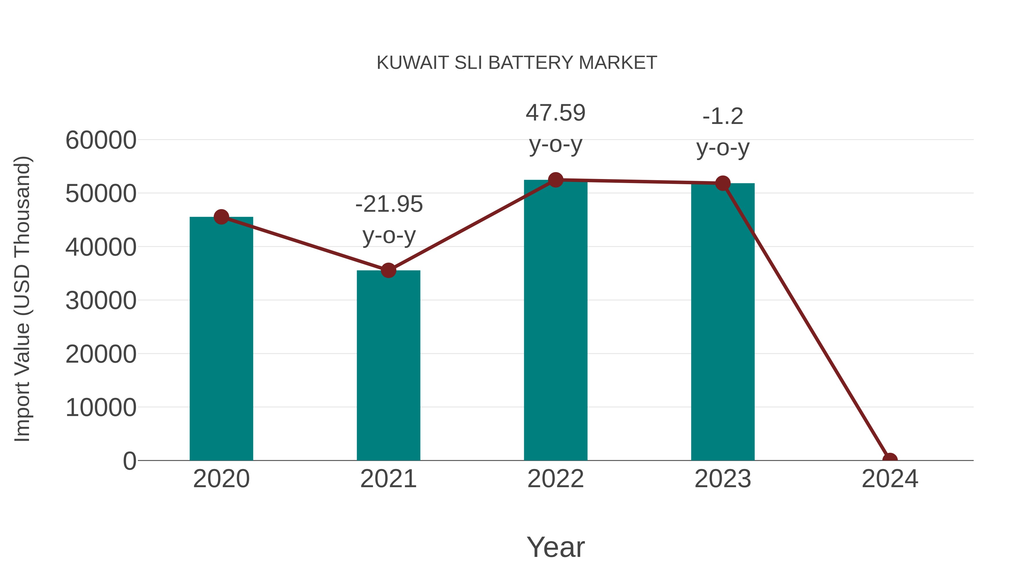  Kuwait Sli Battery Market: Import Trend Analysis