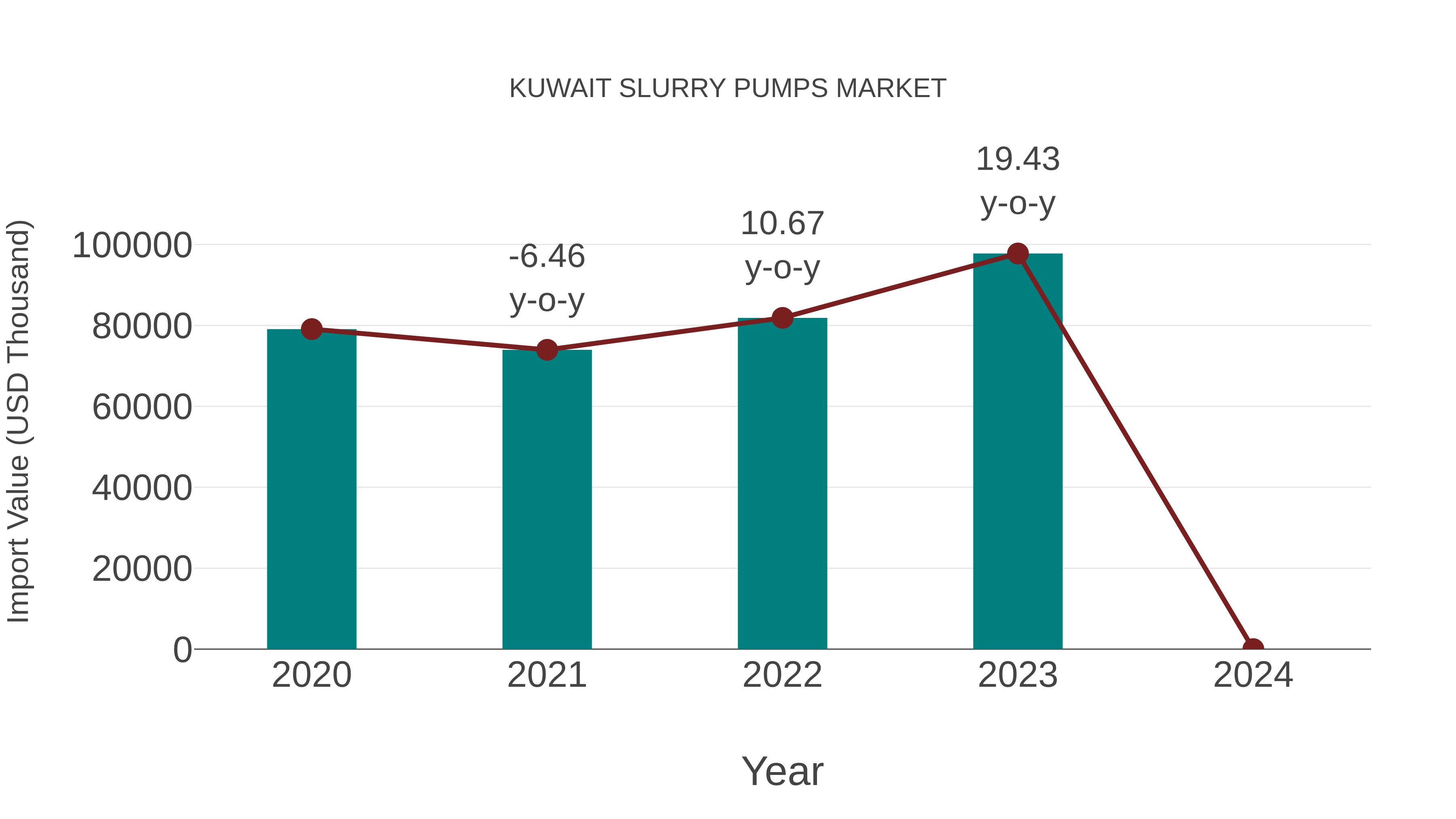  Kuwait Slurry Pumps Market: Import Trend Analysis