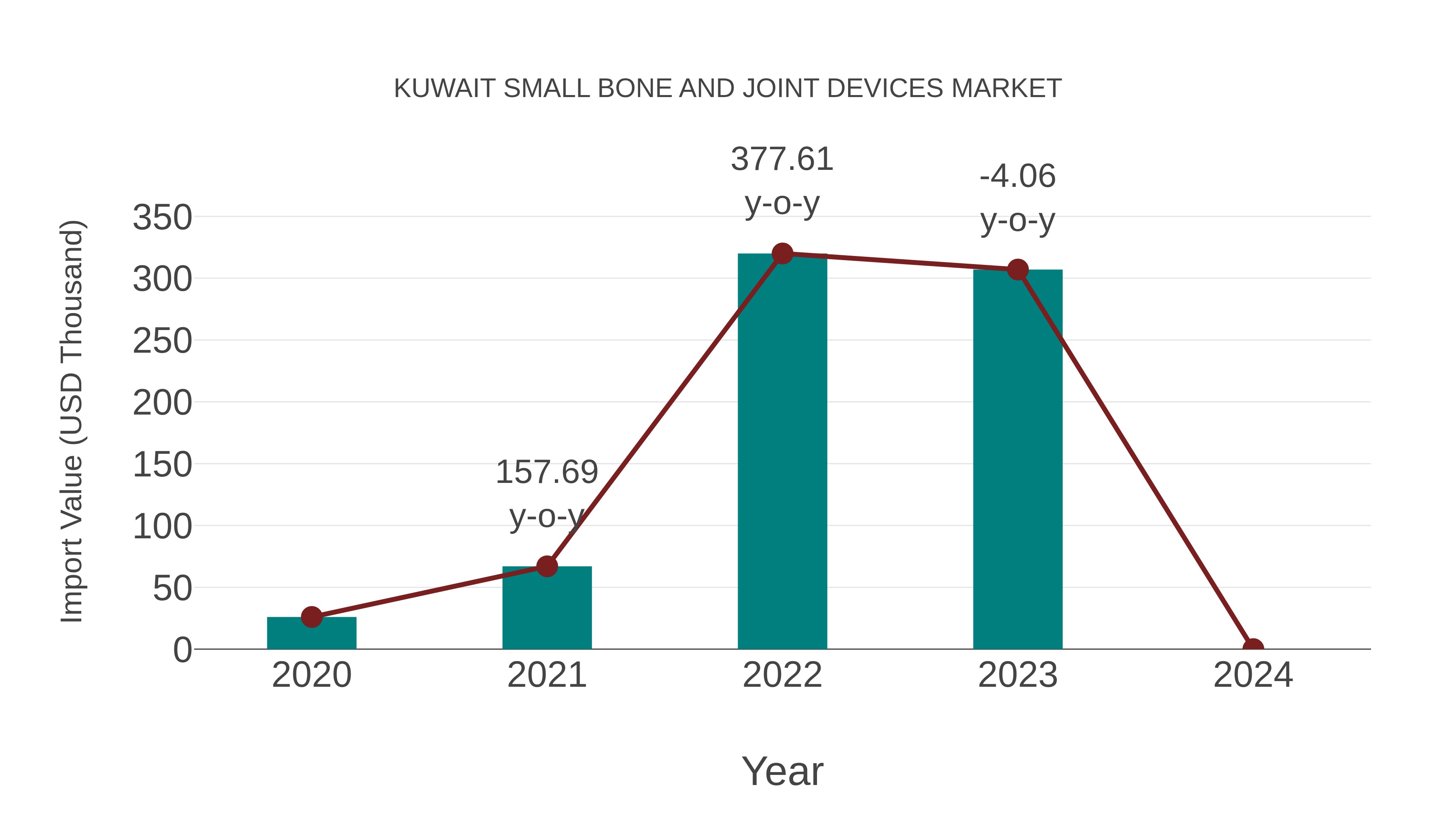 Kuwait Small Bone and Joint Devices Market: Import Trend Analysis