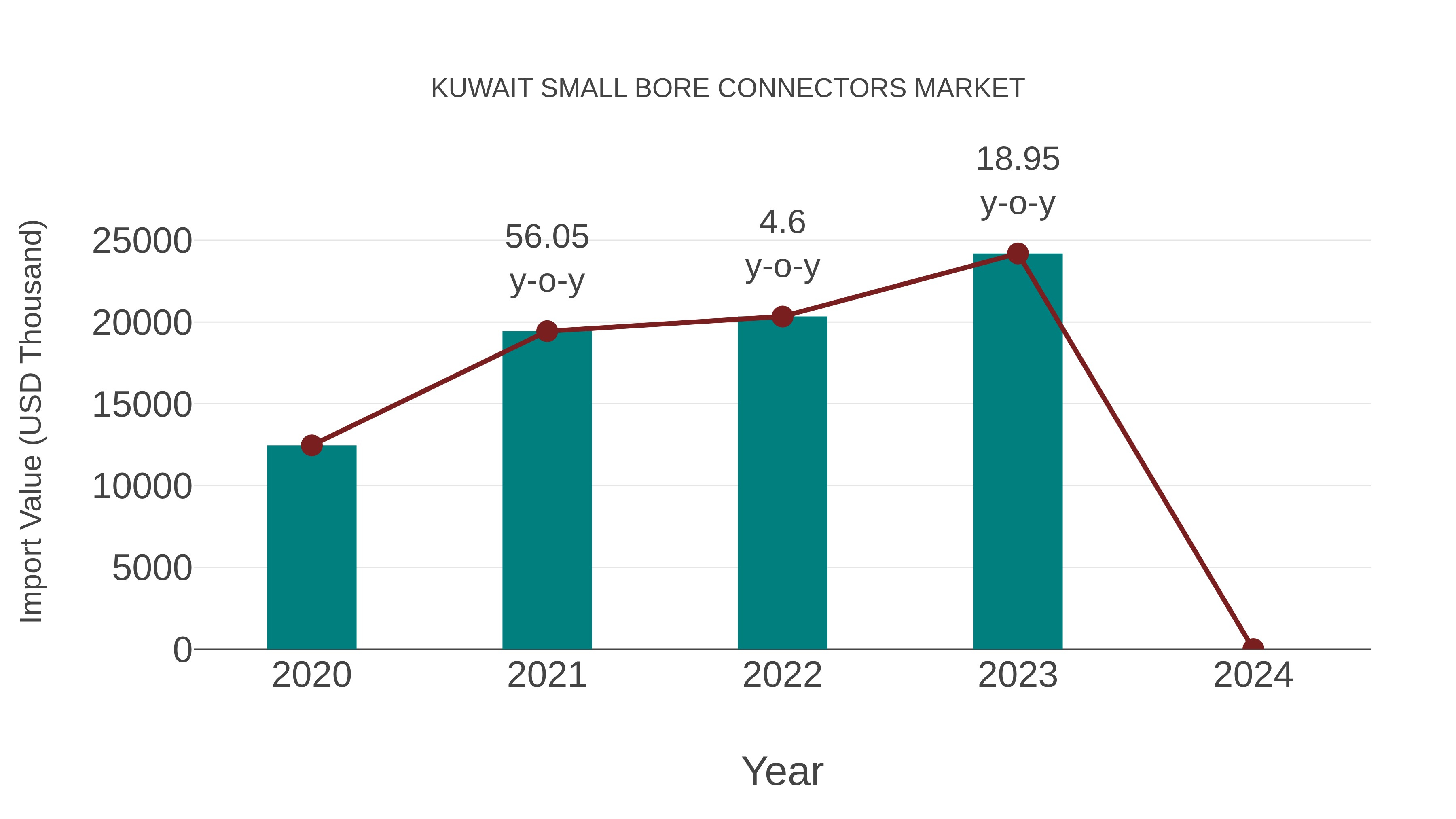  Kuwait Small Bore Connectors Market: Import Trend Analysis