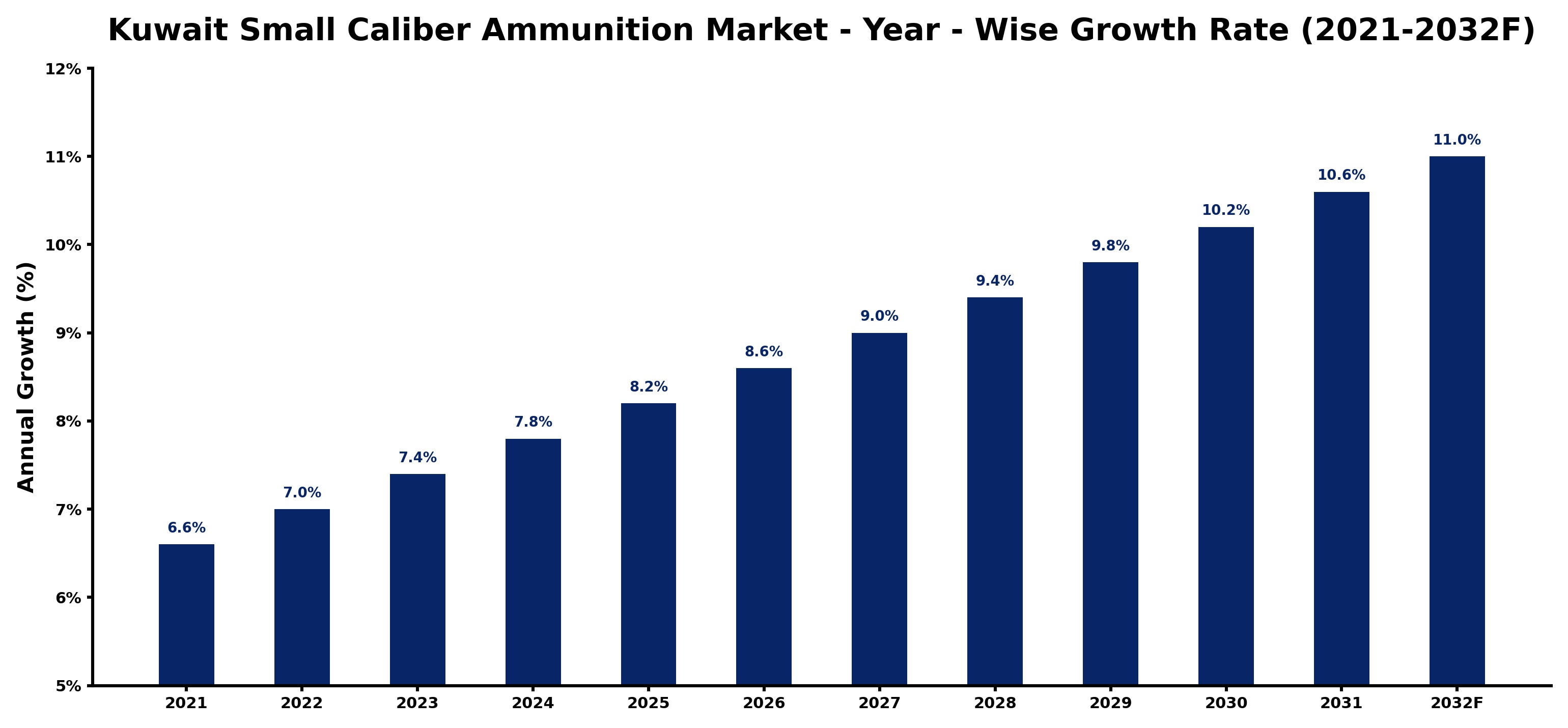 Kuwait Small Caliber Ammunition Market Year-wise Growth Rate and Key Drivers