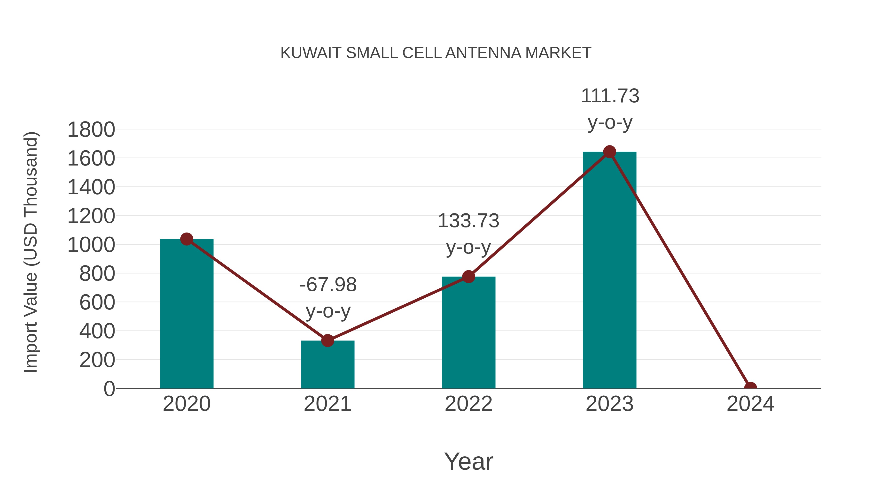  Kuwait Small Cell Antenna Market: Import Trend Analysis